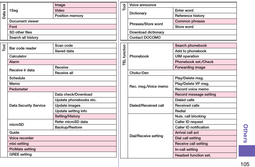105OthersData box1SegImageVideoPosition memoryDocument viewerFontSD other ﬁlesSearch all historyToolBar code reader Scan codeSaved dataCalculatorAlarmReceive Ir data ReceiveReceive allScheduleMemoPedometerData Security ServiceData check/DownloadUpdate phonebooks etc.Update imagesUpdate setting infoSetting/HistorymicroSD Refer microSD dataBackup/RestoreGuideVoice recordermixi settingPicMate settingGREE settingToolVoice announceDictionary Enter wordReference historyPhrases/Store wordCommon phrasesStore wordDownload dictionaryContact DOCOMOTEL functionPhonebookSearch phonebookAdd to phonebookUIM operationPhonebook set./CheckForwarding imageChoku-DenRec. msg./Voice memoPlay/Delete msg.Play/Delete VP msg.Record voice memoRecord message settingDialed/Received callDialed callsReceived callsRedialDial/Receive settingNuis. call blockingCaller ID requestCaller ID notiﬁcationArrival call actDial call settingReceive call settingIn-call settingHeadset function set.