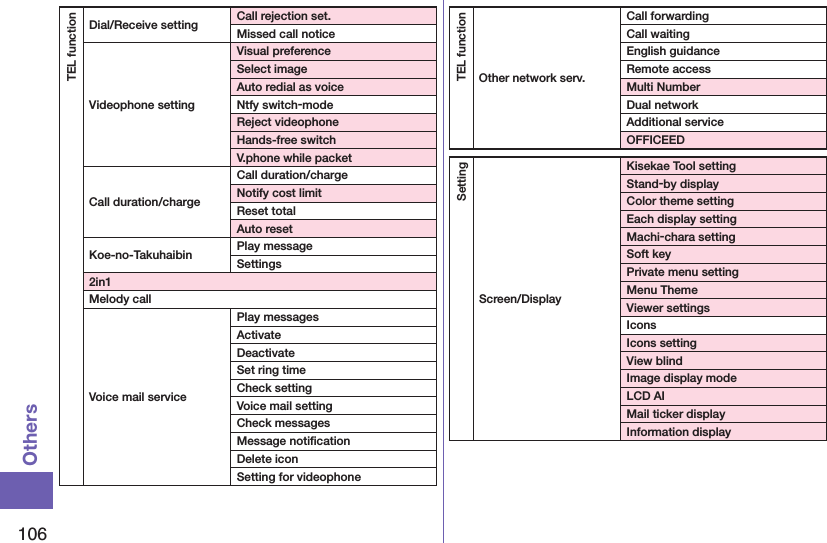 106OthersTEL functionDial/Receive setting Call rejection set.Missed call noticeVideophone settingVisual preferenceSelect imageAuto redial as voiceNtfy switch-modeReject videophoneHands-free switchV.phone while packetCall duration/chargeCall duration/chargeNotify cost limitReset totalAuto resetKoe-no-Takuhaibin Play messageSettings2in1Melody callVoice mail service Play messagesActivateDeactivateSet ring timeCheck settingVoice mail settingCheck messagesMessage notiﬁcationDelete iconSetting for videophoneTEL functionOther network serv.Call forwardingCall waitingEnglish guidanceRemote accessMulti NumberDual networkAdditional serviceOFFICEEDSettingScreen/DisplayKisekae Tool settingStand-by displayColor theme settingEach display settingMachi-chara settingSoft keyPrivate menu settingMenu ThemeViewer settingsIconsIcons settingView blindImage display modeLCD AIMail ticker displayInformation display