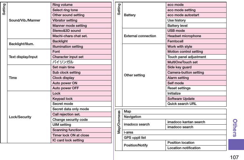 107OthersSettingSound/Vib./MannerRing volumeSelect ring toneOther sound settingVibrator settingManner mode settingStereo&amp;3D soundMachi-chara chat set.Backlight/Illum. BacklightIllumination settingText display/inputFontCharacter input setバイリンガルTimeSet main timeSub clock settingClock displayAuto power ONAuto power OFFLock/SecurityLockKeypad lockSecret modeSecret data only modeCall rejection set.Change security codeUIM settingScanning functionTimer lock ON at closeIC card lock settingSettingBatteryeco modeeco mode settingeco mode autostartUse historyBattery levelExternal connectionUSB modeHeadset microphoneFemtocellOther settingWork with styleMotion control settingTouch panel adjustmentMultiOneTouch setSide key guardCamera-button settingAlarm settingSelf modeReset settingsInitializeSoftware UpdateQuick search URLMap/OverseasMapNavigationimadoco search imadoco kantan searchimadoco searchi-areaGPS αppli listPosition/Notify Position locationLocation notiﬁcation
