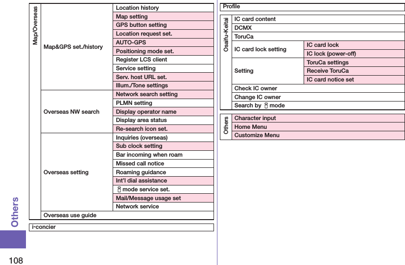 108OthersMap/OverseasMap&amp;GPS set./historyLocation historyMap settingGPS button settingLocation request set.AUTO-GPSPositioning mode set.Register LCS clientService settingServ. host URL set.Illum./Tone settingsOverseas NW searchNetwork search settingPLMN setting Display operator nameDisplay area statusRe-search icon set.Overseas settingInquiries (overseas)Sub clock settingBar incoming when roamMissed call noticeRoaming guidanceInt’l dial assistanceimode service set.Mail/Message usage setNetwork serviceOverseas use guidei-concierProﬁleOsaifu-KeitaiIC card contentDCMXToruCaIC card lock setting IC card lockIC lock (power-off)SettingToruCa settingsReceive ToruCaIC card notice setCheck IC ownerChange IC ownerSearch by imodeOthersCharacter inputHome MenuCustomize Menu