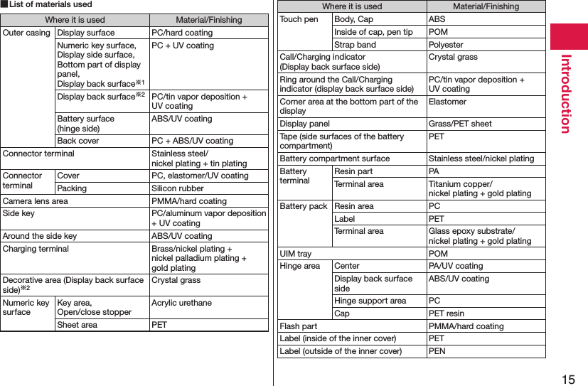 15Introduction List of materials usedWhere it is used Material/FinishingOuter casing Display surface PC/hard coatingNumeric key surface, Display side surface, Bottom part of display panel,  Display back surface※1PC + UV coatingDisplay back surface※2PC/tin vapor deposition +  UV coatingBattery surface  (hinge side)ABS/UV coatingBack cover PC + ABS/UV coatingConnector terminal Stainless steel/ nickel plating + tin platingConnector terminalCover PC, elastomer/UV coatingPacking Silicon rubberCamera lens area PMMA/hard coatingSide key PC/aluminum vapor deposition + UV coatingAround the side key ABS/UV coatingCharging terminal Brass/nickel plating +  nickel palladium plating +  gold platingDecorative area (Display back surface side)※2Crystal grassNumeric key surfaceKey area,  Open/close stopperAcrylic urethaneSheet area PETWhere it is used Material/FinishingTouch pen Body, Cap ABSInside of cap, pen tip POMStrap band PolyesterCall/Charging indicator  (Display back surface side)Crystal grassRing around the Call/Charging indicator (display back surface side)PC/tin vapor deposition +  UV coatingCorner area at the bottom part of the displayElastomerDisplay panel Grass/PET sheetTape (side surfaces of the battery compartment)PETBattery compartment surface Stainless steel/nickel platingBattery terminalResin part PATerminal area Titanium copper/ nickel plating + gold platingBattery pack Resin area PCLabel PETTerminal area Glass epoxy substrate/ nickel plating + gold platingUIM tray POMHinge area Center PA/UV coatingDisplay back surface sideABS/UV coatingHinge support area PCCap PET resinFlash part PMMA/hard coatingLabel (inside of the inner cover) PETLabel (outside of the inner cover) PEN