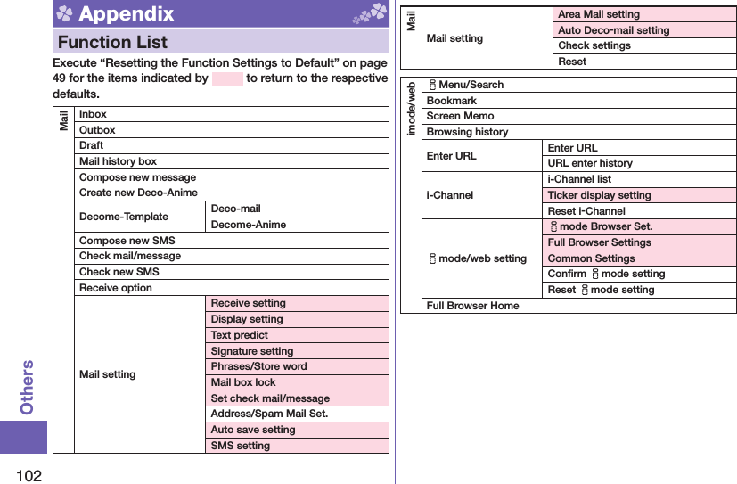 102Others Appendix  Function ListExecute “Resetting the Function Settings to Default” on page 49 for the items indicated by   to return to the respective defaults.MailInboxOutboxDraftMail history boxCompose new messageCreate new Deco-AnimeDecome-Template Deco-mailDecome-AnimeCompose new SMSCheck mail/messageCheck new SMSReceive optionMail settingReceive settingDisplay settingText predictSignature settingPhrases/Store wordMail box lockSet check mail/messageAddress/Spam Mail Set.Auto save settingSMS settingMailMail settingArea Mail settingAuto Deco-mail settingCheck settingsResetimode/webiMenu/SearchBookmarkScreen MemoBrowsing historyEnter URL Enter URLURL enter historyi-Channeli-Channel listTicker display settingReset i-Channelimode/web settingimode Browser Set.Full Browser SettingsCommon SettingsConﬁ rm imode settingReset imode settingFull Browser Home