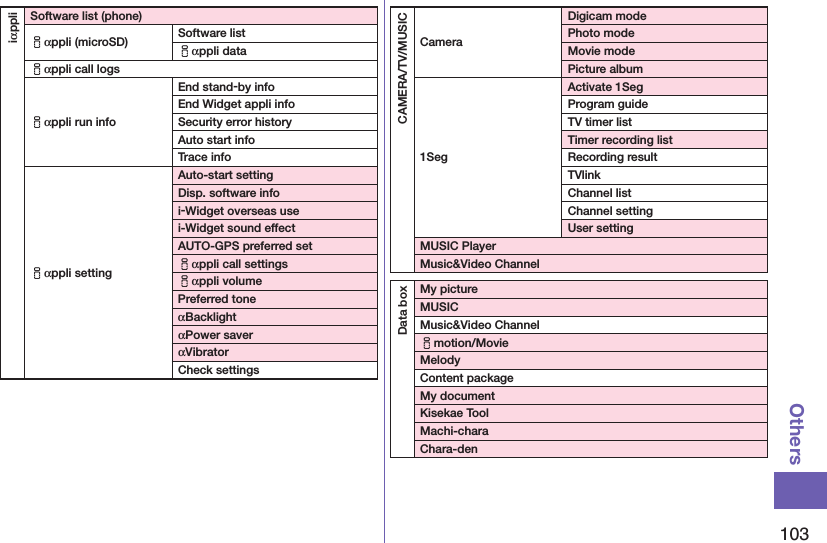 103OthersiαppliSoftware list (phone)iαppli (microSD) Software listiαppli dataiαppli call logsiαppli run infoEnd stand-by infoEnd Widget appli infoSecurity error historyAuto start infoTrace infoiαppli settingAuto-start settingDisp. software infoi-Widget overseas usei-Widget sound effectAUTO-GPS preferred setiαppli call settingsiαppli volumePreferred toneαBacklightαPower saverαVibratorCheck settingsCAMERA/TV/MUSICCameraDigicam modePhoto modeMovie modePicture album1SegActivate 1SegProgram guideTV timer listTimer recording listRecording resultTVlinkChannel listChannel settingUser settingMUSIC PlayerMusic&amp;Video ChannelData boxMy pictureMUSICMusic&amp;Video Channelimotion/MovieMelodyContent packageMy documentKisekae ToolMachi-charaChara-den