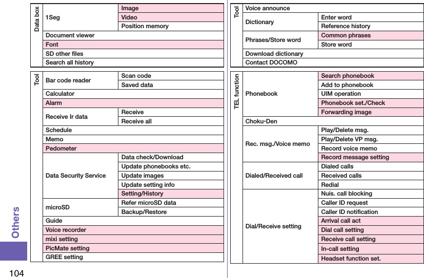 104OthersData box1SegImageVideoPosition memoryDocument viewerFontSD other ﬁlesSearch all historyToolBar code reader Scan codeSaved dataCalculatorAlarmReceive Ir data ReceiveReceive allScheduleMemoPedometerData Security ServiceData check/DownloadUpdate phonebooks etc.Update imagesUpdate setting infoSetting/HistorymicroSD Refer microSD dataBackup/RestoreGuideVoice recordermixi settingPicMate settingGREE settingToolVoice announceDictionary Enter wordReference historyPhrases/Store wordCommon phrasesStore wordDownload dictionaryContact DOCOMOTEL functionPhonebookSearch phonebookAdd to phonebookUIM operationPhonebook set./CheckForwarding imageChoku-DenRec. msg./Voice memoPlay/Delete msg.Play/Delete VP msg.Record voice memoRecord message settingDialed/Received callDialed callsReceived callsRedialDial/Receive settingNuis. call blockingCaller ID requestCaller ID notiﬁcationArrival call actDial call settingReceive call settingIn-call settingHeadset function set.
