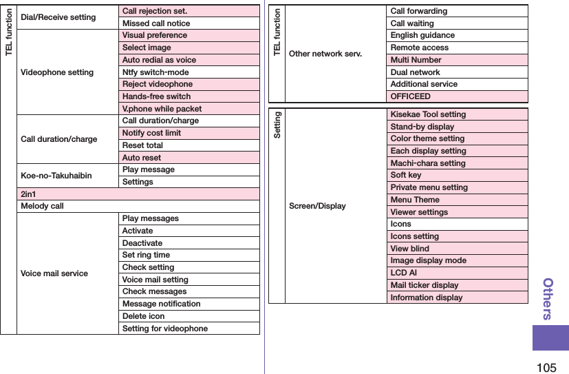 105OthersTEL functionDial/Receive setting Call rejection set.Missed call noticeVideophone settingVisual preferenceSelect imageAuto redial as voiceNtfy switch-modeReject videophoneHands-free switchV.phone while packetCall duration/chargeCall duration/chargeNotify cost limitReset totalAuto resetKoe-no-Takuhaibin Play messageSettings2in1Melody callVoice mail service Play messagesActivateDeactivateSet ring timeCheck settingVoice mail settingCheck messagesMessage notiﬁcationDelete iconSetting for videophoneTEL functionOther network serv.Call forwardingCall waitingEnglish guidanceRemote accessMulti NumberDual networkAdditional serviceOFFICEEDSettingScreen/DisplayKisekae Tool settingStand-by displayColor theme settingEach display settingMachi-chara settingSoft keyPrivate menu settingMenu ThemeViewer settingsIconsIcons settingView blindImage display modeLCD AIMail ticker displayInformation display