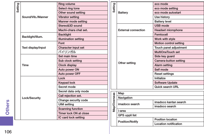 106OthersSettingSound/Vib./MannerRing volumeSelect ring toneOther sound settingVibrator settingManner mode settingStereo&amp;3D soundMachi-chara chat set.Backlight/Illum. BacklightIllumination settingText display/inputFontCharacter input setバイリンガルTimeSet main timeSub clock settingClock displayAuto power ONAuto power OFFLock/SecurityLockKeypad lockSecret modeSecret data only modeCall rejection set.Change security codeUIM settingScanning functionTimer lock ON at closeIC card lock settingSettingBatteryeco modeeco mode settingeco mode autostartUse historyBattery levelExternal connectionUSB modeHeadset microphoneFemtocellOther settingWork with styleMotion control settingTouch panel adjustmentMultiOneTouch setSide key guardCamera-button settingAlarm settingSelf modeReset settingsInitializeSoftware UpdateQuick search URLMap/OverseasMapNavigationimadoco search imadoco kantan searchimadoco searchi-areaGPS αppli listPosition/Notify Position locationLocation notiﬁcation