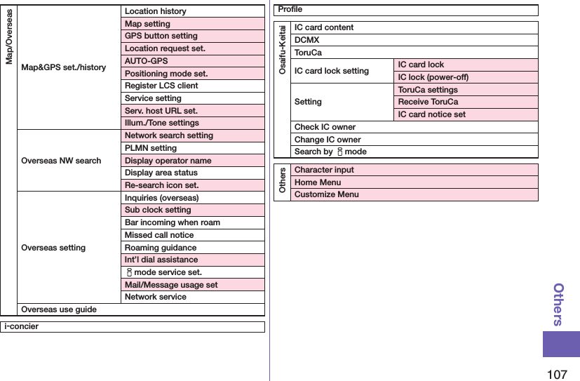 107OthersMap/OverseasMap&amp;GPS set./historyLocation historyMap settingGPS button settingLocation request set.AUTO-GPSPositioning mode set.Register LCS clientService settingServ. host URL set.Illum./Tone settingsOverseas NW searchNetwork search settingPLMN setting Display operator nameDisplay area statusRe-search icon set.Overseas settingInquiries (overseas)Sub clock settingBar incoming when roamMissed call noticeRoaming guidanceInt’l dial assistanceimode service set.Mail/Message usage setNetwork serviceOverseas use guidei-concierProﬁleOsaifu-KeitaiIC card contentDCMXToruCaIC card lock setting IC card lockIC lock (power-off)SettingToruCa settingsReceive ToruCaIC card notice setCheck IC ownerChange IC ownerSearch by imodeOthersCharacter inputHome MenuCustomize Menu