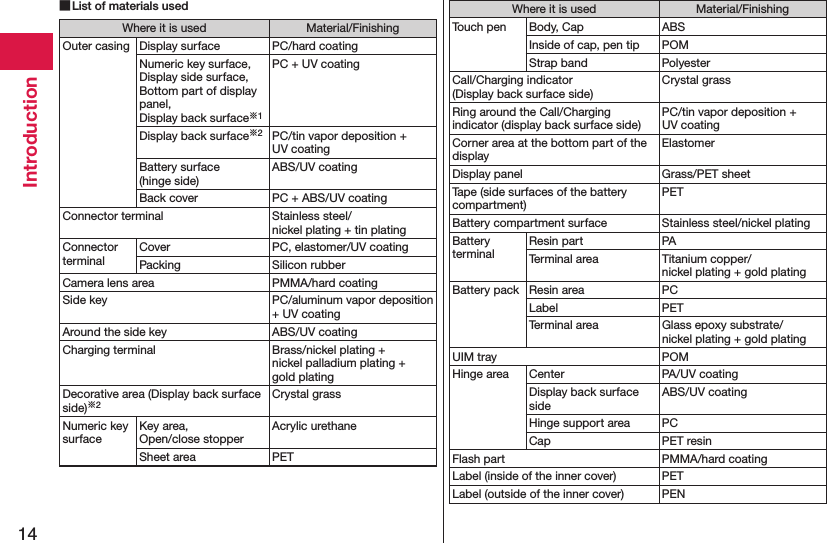 14Introduction List of materials usedWhere it is used Material/FinishingOuter casing Display surface PC/hard coatingNumeric key surface, Display side surface, Bottom part of display panel,  Display back surface※1PC + UV coatingDisplay back surface※2PC/tin vapor deposition +  UV coatingBattery surface  (hinge side)ABS/UV coatingBack cover PC + ABS/UV coatingConnector terminal Stainless steel/ nickel plating + tin platingConnector terminalCover PC, elastomer/UV coatingPacking Silicon rubberCamera lens area PMMA/hard coatingSide key PC/aluminum vapor deposition + UV coatingAround the side key ABS/UV coatingCharging terminal Brass/nickel plating +  nickel palladium plating +  gold platingDecorative area (Display back surface side)※2Crystal grassNumeric key surfaceKey area,  Open/close stopperAcrylic urethaneSheet area PETWhere it is used Material/FinishingTouch pen Body, Cap ABSInside of cap, pen tip POMStrap band PolyesterCall/Charging indicator  (Display back surface side)Crystal grassRing around the Call/Charging indicator (display back surface side)PC/tin vapor deposition +  UV coatingCorner area at the bottom part of the displayElastomerDisplay panel Grass/PET sheetTape (side surfaces of the battery compartment)PETBattery compartment surface Stainless steel/nickel platingBattery terminalResin part PATerminal area Titanium copper/ nickel plating + gold platingBattery pack Resin area PCLabel PETTerminal area Glass epoxy substrate/ nickel plating + gold platingUIM tray POMHinge area Center PA/UV coatingDisplay back surface sideABS/UV coatingHinge support area PCCap PET resinFlash part PMMA/hard coatingLabel (inside of the inner cover) PETLabel (outside of the inner cover) PEN