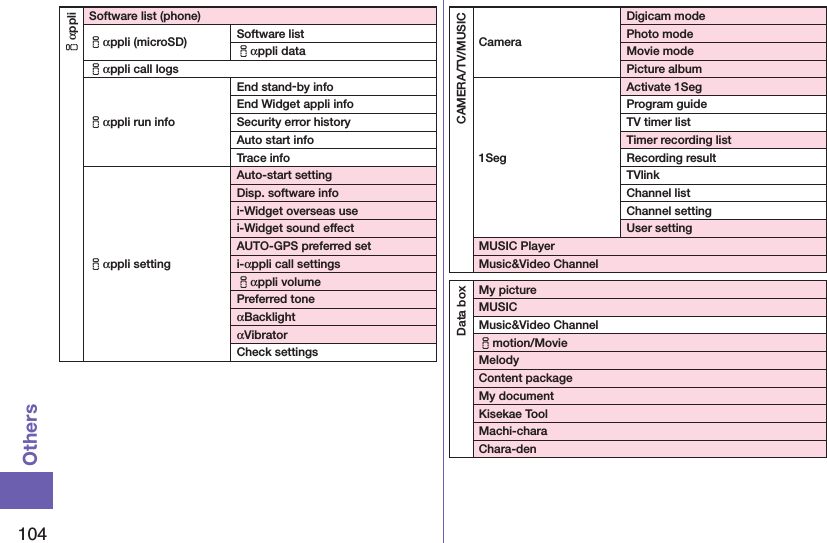 104OthersiαppliSoftware list (phone)iαppli (microSD) Software listiαppli dataiαppli call logsiαppli run infoEnd stand-by infoEnd Widget appli infoSecurity error historyAuto start infoTrace infoiαppli settingAuto-start settingDisp. software infoi-Widget overseas usei-Widget sound effectAUTO-GPS preferred seti-αppli call settingsiαppli volumePreferred toneαBacklightαVibratorCheck settingsCAMERA/TV/MUSICCameraDigicam modePhoto modeMovie modePicture album1SegActivate 1SegProgram guideTV timer listTimer recording listRecording resultTVlinkChannel listChannel settingUser settingMUSIC PlayerMusic&amp;Video ChannelData boxMy pictureMUSICMusic&amp;Video Channelimotion/MovieMelodyContent packageMy documentKisekae ToolMachi-charaChara-den