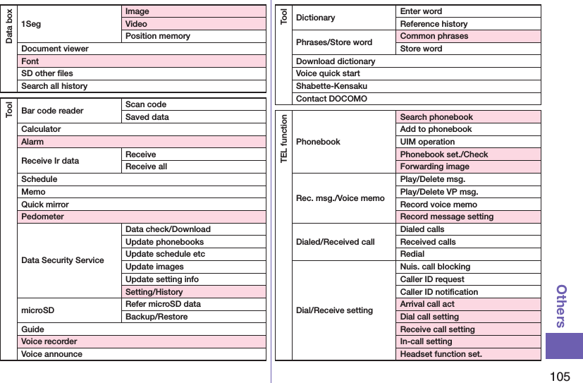 105OthersData box1SegImageVideoPosition memoryDocument viewerFontSD other ﬁlesSearch all historyToolBar code reader Scan codeSaved dataCalculatorAlarmReceive Ir data ReceiveReceive allScheduleMemoQuick mirrorPedometerData Security ServiceData check/DownloadUpdate phonebooksUpdate schedule etcUpdate imagesUpdate setting infoSetting/HistorymicroSD Refer microSD dataBackup/RestoreGuideVoice recorderVoice announceToolDictionary Enter wordReference historyPhrases/Store wordCommon phrasesStore wordDownload dictionaryVoice quick startShabette-KensakuContact DOCOMOTEL functionPhonebookSearch phonebookAdd to phonebookUIM operationPhonebook set./CheckForwarding imageRec. msg./Voice memoPlay/Delete msg.Play/Delete VP msg.Record voice memoRecord message settingDialed/Received callDialed callsReceived callsRedialDial/Receive settingNuis. call blockingCaller ID requestCaller ID notiﬁcationArrival call actDial call settingReceive call settingIn-call settingHeadset function set.