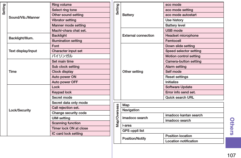 107OthersSettingSound/Vib./MannerRing volumeSelect ring toneOther sound settingVibrator settingManner mode settingMachi-chara chat set.Backlight/Illum. BacklightIllumination settingText display/inputFontCharacter input setバイリンガルTimeSet main timeSub clock settingClock displayAuto power ONAuto power OFFLock/SecurityLockKeypad lockSecret modeSecret data only modeCall rejection set.Change security codeUIM settingScanning functionTimer lock ON at closeIC card lock settingSettingBatteryeco modeeco mode settingeco mode autostartUse historyBattery levelExternal connectionUSB modeHeadset microphoneFemtocellOther settingDown slide settingSpeed selector settingMotion control settingCamera-button settingAlarm settingSelf modeReset settingsInitializeSoftware UpdateError info send set.Quick search URLMap/OverseasMapNavigationimadoco search imadoco kantan searchimadoco searchi-areaGPS αppli listPosition/Notify Position locationLocation notiﬁcation