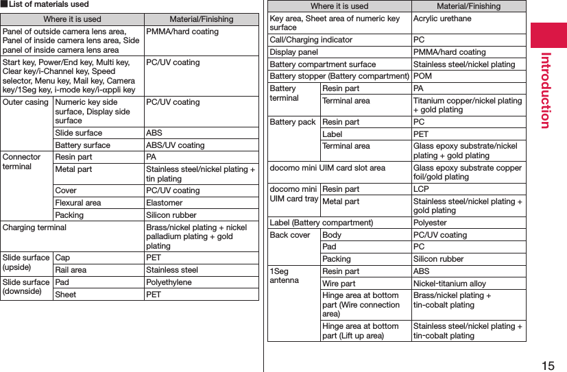 15Introduction List of materials usedWhere it is used Material/FinishingPanel of outside camera lens area, Panel of inside camera lens area, Side panel of inside camera lens areaPMMA/hard coatingStart key, Power/End key, Multi key, Clear key/i-Channel key, Speed selector, Menu key, Mail key, Camera key/1Seg key, i-mode key/i-αppli keyPC/UV coatingOuter casing Numeric key side surface, Display side surfacePC/UV coatingSlide surface ABSBattery surface ABS/UV coatingConnector terminalResin part PAMetal part Stainless steel/nickel plating + tin platingCover PC/UV coatingFlexural area ElastomerPacking Silicon rubberCharging terminal Brass/nickel plating + nickel palladium plating + gold platingSlide surface(upside)Cap PETRail area Stainless steelSlide surface(downside)Pad PolyethyleneSheet PETWhere it is used Material/FinishingKey area, Sheet area of numeric key surfaceAcrylic urethaneCall/Charging indicator PCDisplay panel PMMA/hard coatingBattery compartment surface Stainless steel/nickel platingBattery stopper (Battery compartment) POMBattery terminalResin part PATerminal area Titanium copper/nickel plating + gold platingBattery pack Resin part PCLabel PETTerminal area Glass epoxy substrate/nickel plating + gold platingdocomo mini UIM card slot area Glass epoxy substrate copper foil/gold platingdocomo mini UIM card trayResin part LCPMetal part Stainless steel/nickel plating + gold platingLabel (Battery compartment) PolyesterBack cover Body PC/UV coatingPad PCPacking Silicon rubber1SegantennaResin part ABSWire part Nickel-titanium alloyHinge area at bottom part (Wire connection area)Brass/nickel plating + tin-cobalt platingHinge area at bottom part (Lift up area)Stainless steel/nickel plating + tin-cobalt plating