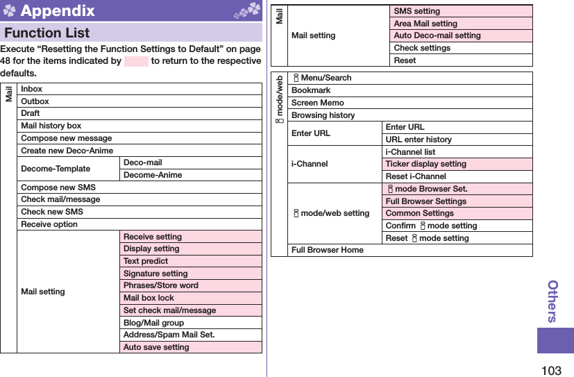 103Others Appendix  Function ListExecute “Resetting the Function Settings to Default” on page 48 for the items indicated by   to return to the respective defaults.MailInboxOutboxDraftMail history boxCompose new messageCreate new Deco-AnimeDecome-Template Deco-mailDecome-AnimeCompose new SMSCheck mail/messageCheck new SMSReceive optionMail settingReceive settingDisplay settingText predictSignature settingPhrases/Store wordMail box lockSet check mail/messageBlog/Mail groupAddress/Spam Mail Set.Auto save settingMailMail settingSMS settingArea Mail settingAuto Deco-mail settingCheck settingsResetimode/webiMenu/SearchBookmarkScreen MemoBrowsing historyEnter URL Enter URLURL enter historyi-Channeli-Channel listTicker display settingReset i-Channelimode/web settingimode Browser Set.Full Browser SettingsCommon SettingsConﬁ rm imode settingReset imode settingFull Browser Home