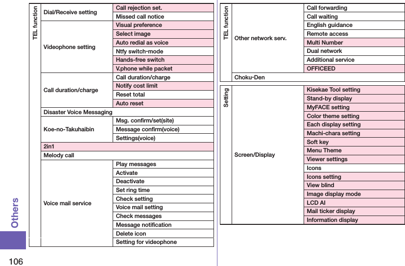 106OthersTEL functionDial/Receive setting Call rejection set.Missed call noticeVideophone settingVisual preferenceSelect imageAuto redial as voiceNtfy switch-modeHands-free switchV.phone while packetCall duration/chargeCall duration/chargeNotify cost limitReset totalAuto resetDisaster Voice MessagingKoe-no-TakuhaibinMsg. conﬁrm/set(site)Message conﬁrm(voice)Settings(voice)2in1Melody callVoice mail service Play messagesActivateDeactivateSet ring timeCheck settingVoice mail settingCheck messagesMessage notiﬁcationDelete iconSetting for videophoneTEL functionOther network serv.Call forwardingCall waitingEnglish guidanceRemote accessMulti NumberDual networkAdditional serviceOFFICEEDChoku-DenSettingScreen/DisplayKisekae Tool settingStand-by displayMyFACE setting Color theme settingEach display settingMachi-chara settingSoft keyMenu ThemeViewer settingsIconsIcons settingView blindImage display modeLCD AIMail ticker displayInformation display