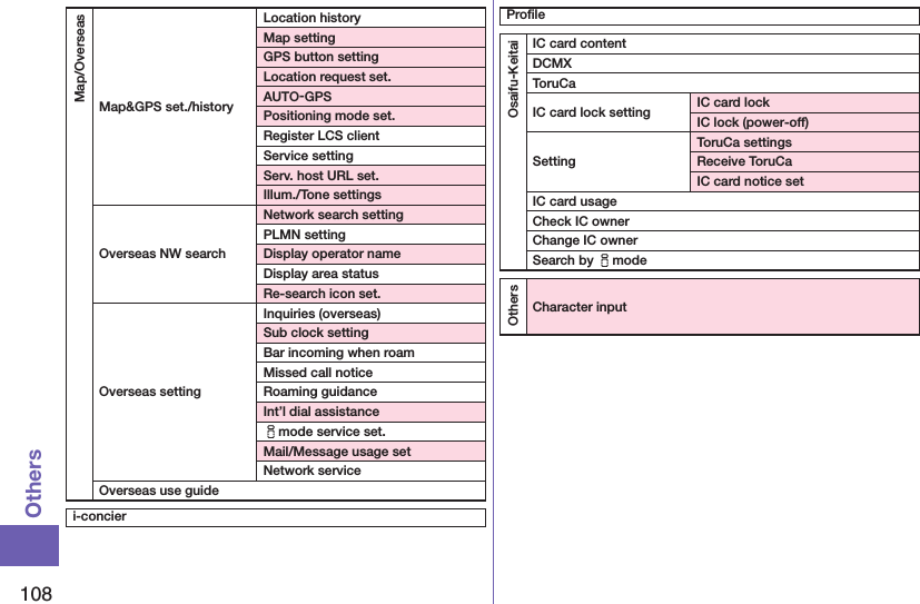 108OthersMap/OverseasMap&amp;GPS set./historyLocation historyMap settingGPS button settingLocation request set.AUTO-GPSPositioning mode set.Register LCS clientService settingServ. host URL set.Illum./Tone settingsOverseas NW searchNetwork search settingPLMN setting Display operator nameDisplay area statusRe-search icon set.Overseas settingInquiries (overseas)Sub clock settingBar incoming when roamMissed call noticeRoaming guidanceInt’l dial assistanceimode service set.Mail/Message usage setNetwork serviceOverseas use guidei-concierProﬁleOsaifu-KeitaiIC card contentDCMXToruCaIC card lock setting IC card lockIC lock (power-off)SettingToruCa settingsReceive ToruCaIC card notice setIC card usageCheck IC ownerChange IC ownerSearch by imodeOthersCharacter input