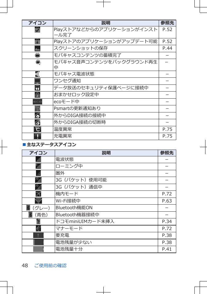 アイコン 説明 参照先Playストアなどからのアプリケーションがインストール完了P.52Playストアのアプリケーションがアップデート可能 P.52スクリーンショットの保存 P.44モバキャスコンテンツの蓄積完了 － モバキャス音声コンテンツをバックグラウンド再生中－ モバキャス電波状態 －ワンセグ通知 －データ放送のセキュリティ保護ページに接続中 －おまかせロック設定中 －ecoモード中 －Psmartの更新通知あり －外からDIGA接続の接続中 －外からDIGA接続の切断時 －温度異常 P.75充電異常 P.75■主なステータスアイコンアイコン 説明 参照先電波状態 －ローミング中 －圏外 －3G（パケット）使用可能 －3G（パケット）通信中 －機内モード P.72Wi-Fi接続中 P.63（グレー） Bluetooth機能ON －（青色） Bluetooth機器接続中 －ドコモminiUIMカード未挿入 P.34マナーモード P.72要充電 P.38電池残量が少ない P.38電池残量十分 P.41ご使用前の確認48