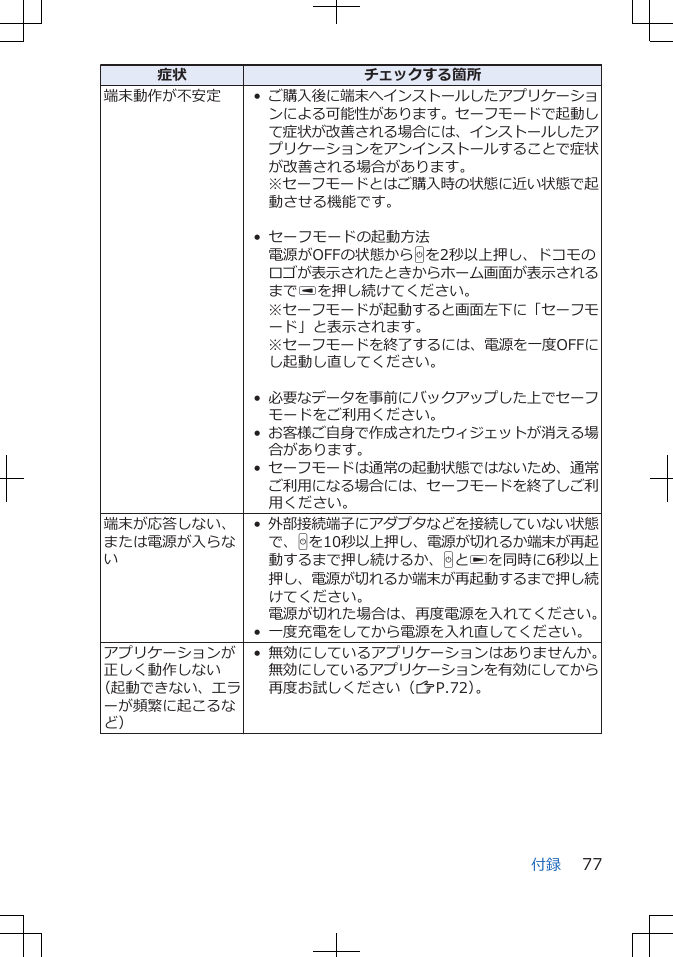 症状 チェックする箇所端末動作が不安定 • ご購入後に端末へインストールしたアプリケーションによる可能性があります。セーフモードで起動して症状が改善される場合には、インストールしたアプリケーションをアンインストールすることで症状が改善される場合があります。※セーフモードとはご購入時の状態に近い状態で起動させる機能です。 • セーフモードの起動方法電源がOFFの状態からHを2秒以上押し、ドコモのロゴが表示されたときからホーム画面が表示されるまでUを押し続けてください。※セーフモードが起動すると画面左下に「セーフモード」と表示されます。※セーフモードを終了するには、電源を一度OFFにし起動し直してください。 •必要なデータを事前にバックアップした上でセーフモードをご利用ください。•お客様ご自身で作成されたウィジェットが消える場合があります。•セーフモードは通常の起動状態ではないため、通常ご利用になる場合には、セーフモードを終了しご利用ください。端末が応答しない、または電源が入らない•外部接続端子にアダプタなどを接続していない状態で、Hを10秒以上押し、電源が切れるか端末が再起動するまで押し続けるか、HとVを同時に6秒以上押し、電源が切れるか端末が再起動するまで押し続けてください。電源が切れた場合は、再度電源を入れてください。• 一度充電をしてから電源を入れ直してください。アプリケーションが正しく動作しない（起動できない、エラーが頻繁に起こるなど）• 無効にしているアプリケーションはありませんか。無効にしているアプリケーションを有効にしてから再度お試しください（ZP.72）。付録 77