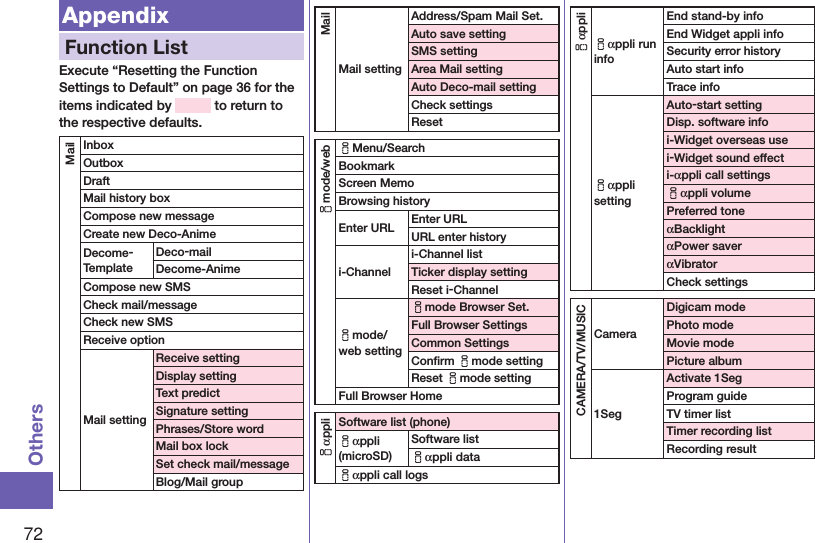 72OthersAppendixFunction ListExecute “Resetting the Function Settings to Default” on page 36 for the items indicated by   to return to the respective defaults.MailInboxOutboxDraftMail history boxCompose new messageCreate new Deco-AnimeDecome-TemplateDeco-mailDecome-AnimeCompose new SMSCheck mail/messageCheck new SMSReceive optionMail settingReceive settingDisplay settingText predictSignature settingPhrases/Store wordMail box lockSet check mail/messageBlog/Mail groupMailMail settingAddress/Spam Mail Set.Auto save settingSMS settingArea Mail settingAuto Deco-mail settingCheck settingsResetimode/webiMenu/SearchBookmarkScreen MemoBrowsing historyEnter URL Enter URLURL enter historyi-Channeli-Channel listTicker display settingReset i-Channelimode/web settingimode Browser Set.Full Browser SettingsCommon SettingsConﬁrm imode settingReset imode settingFull Browser HomeiαppliSoftware list (phone)iαppli (microSD)Software listiαppli dataiαppli call logsiαppliiαppli run infoEnd stand-by infoEnd Widget appli infoSecurity error historyAuto start infoTrace infoiαppli settingAuto-start settingDisp. software infoi-Widget overseas usei-Widget sound effecti-αppli call settingsiαppli volumePreferred toneαBacklightαPower saverαVibratorCheck settingsCAMERA/TV/MUSICCameraDigicam modePhoto modeMovie modePicture album1SegActivate 1SegProgram guideTV timer listTimer recording listRecording result