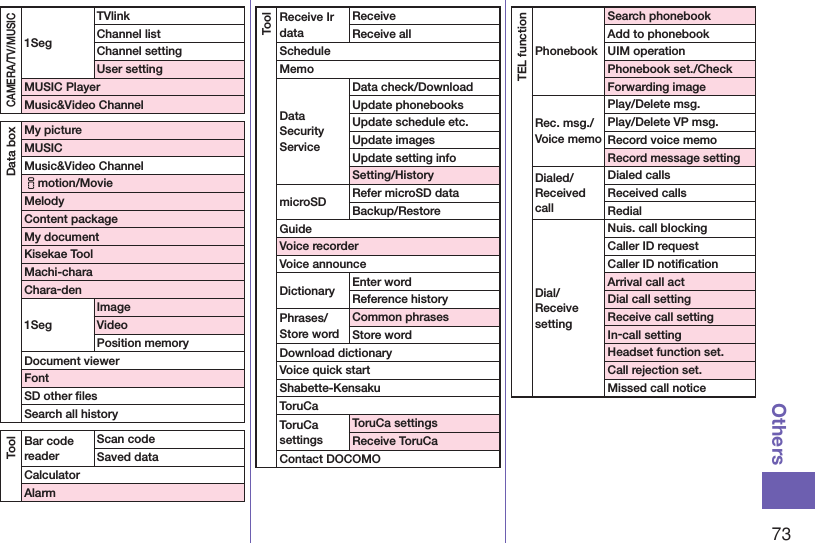 73OthersCAMERA/TV/MUSIC1SegTVlinkChannel listChannel settingUser settingMUSIC PlayerMusic&amp;Video ChannelData boxMy pictureMUSICMusic&amp;Video Channelimotion/MovieMelodyContent packageMy documentKisekae ToolMachi-charaChara-den1SegImageVideoPosition memoryDocument viewerFontSD other ﬁlesSearch all historyToolBar code readerScan codeSaved dataCalculatorAlarmToolReceive Ir dataReceiveReceive allScheduleMemoData Security ServiceData check/DownloadUpdate phonebooksUpdate schedule etc.Update imagesUpdate setting infoSetting/HistorymicroSD Refer microSD dataBackup/RestoreGuideVoice recorderVoice announceDictionary Enter wordReference historyPhrases/Store wordCommon phrasesStore wordDownload dictionaryVoice quick startShabette-KensakuToruCaToruCa settingsToruCa settingsReceive ToruCaContact DOCOMOTEL functionPhonebookSearch phonebookAdd to phonebookUIM operationPhonebook set./CheckForwarding imageRec. msg./Voice memoPlay/Delete msg.Play/Delete VP msg.Record voice memoRecord message settingDialed/Received callDialed callsReceived callsRedialDial/Receive settingNuis. call blockingCaller ID requestCaller ID notiﬁcationArrival call actDial call settingReceive call settingIn-call settingHeadset function set.Call rejection set.Missed call notice