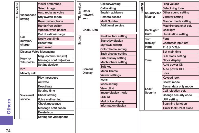 74OthersTEL functionVideophone settingVisual preferenceSelect imageAuto redial as voiceNtfy switch-modeReject videophoneHands-free switchV.phone while packetCall duration/chargeCall duration/chargeNotify cost limitReset totalAuto resetDisaster Voice MessagingKoe-no-TakuhaibinMsg. conﬁrm/set(site)Message conﬁrm(voice)Settings(voice)2in1Melody callVoice mail service Play messagesActivateDeactivateSet ring timeCheck settingVoice mail settingCheck messagesMessage notiﬁcationDelete iconSetting for videophoneTEL functionOther network serv.Call forwardingCall waitingEnglish guidanceRemote accessMulti NumberAdditional serviceChoku-DenSettingScreen/DisplayKisekae Tool settingStand-by displayMyFACE setting Color theme settingEach display settingSub-display settingMachi-chara settingSoft keyMenu ThemeViewer settingsIconsIcons settingView blindImage display modeLCD AIMail ticker displayInformation displaySettingSound/Vib./MannerRing volumeSelect ring toneOther sound settingVibrator settingManner mode settingMachi-chara chat set.Backlight/Illum.BacklightIllumination settingText display/inputFontCharacter input setバイリンガルTimeSet main timeSub clock settingClock displayAuto power ONAuto power OFFLock/SecurityLockKeypad lockSecret modeSecret data only modeCall rejection set.Change security codeUIM settingScanning functionTimer lock ON at close