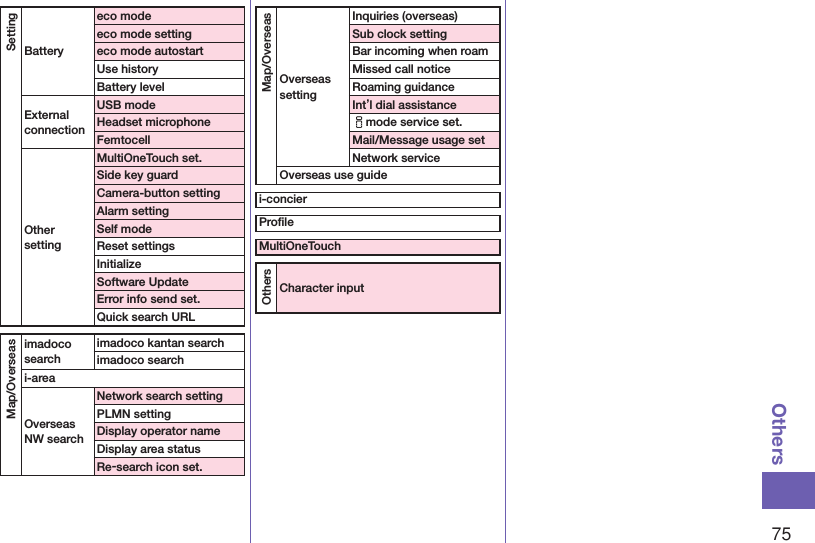 75OthersSettingBatteryeco modeeco mode settingeco mode autostartUse historyBattery levelExternal connectionUSB modeHeadset microphoneFemtocellOther settingMultiOneTouch set.Side key guardCamera-button settingAlarm settingSelf modeReset settingsInitializeSoftware UpdateError info send set.Quick search URLMap/Overseasimadoco searchimadoco kantan searchimadoco searchi-areaOverseas NW searchNetwork search settingPLMN setting Display operator nameDisplay area statusRe-search icon set.Map/OverseasOverseas settingInquiries (overseas)Sub clock settingBar incoming when roamMissed call noticeRoaming guidanceInt’l dial assistanceimode service set.Mail/Message usage setNetwork serviceOverseas use guidei-concierProﬁleMultiOneTouchOthersCharacter input