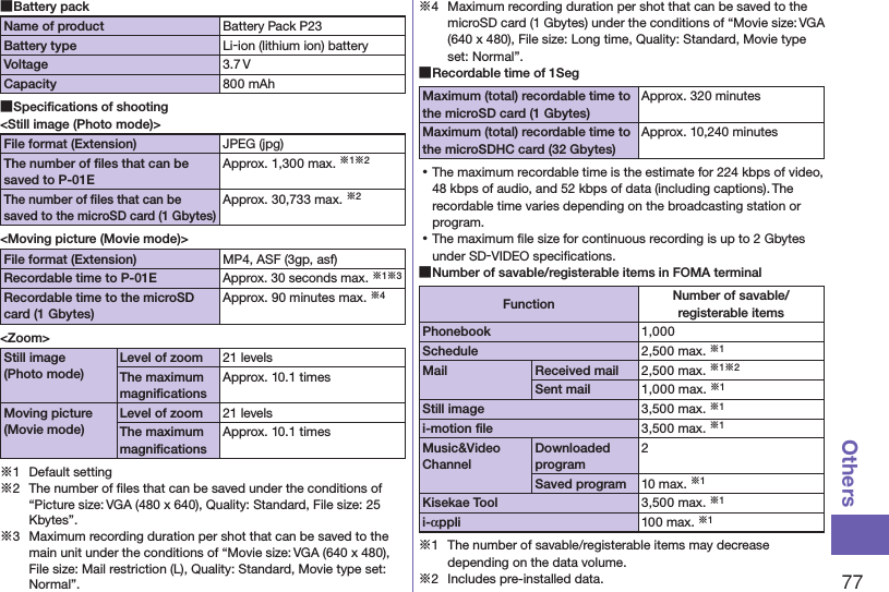77Others ■Battery packName of product Battery Pack P23Battery type Li-ion (lithium ion) batteryVoltage 3.7 VCapacity 800 mAh ■Speciﬁcations of shooting&lt;Still image (Photo mode)&gt;File format (Extension) JPEG (jpg)The number of ﬁles that can be saved to P-01EApprox. 1,300 max. ※1※2The number of ﬁles that can be saved to the microSD card (1 Gbytes)Approx. 30,733 max. ※2&lt;Moving picture (Movie mode)&gt;File format (Extension) MP4, ASF (3gp, asf)Recordable time to P-01EApprox. 30 seconds max. ※1※3Recordable time to the microSD card (1 Gbytes)Approx. 90 minutes max. ※4&lt;Zoom&gt;Still image (Photo mode)Level of zoom 21 levelsThe maximum magniﬁcationsApprox. 10.1 timesMoving picture (Movie mode)Level of zoom 21 levelsThe maximum magniﬁcationsApprox. 10.1 times※1  Default setting※2  The number of ﬁles that can be saved under the conditions of “Picture size: VGA (480 x 640), Quality: Standard, File size: 25 Kbytes”.※3  Maximum recording duration per shot that can be saved to the main unit under the conditions of “Movie size: VGA (640 x 480), File size: Mail restriction (L), Quality: Standard, Movie type set: Normal”.※4  Maximum recording duration per shot that can be saved to the microSD card (1 Gbytes) under the conditions of “Movie size: VGA (640 x 480), File size: Long time, Quality: Standard, Movie type set: Normal”. ■Recordable time of 1SegMaximum (total) recordable time to the microSD card (1 Gbytes)Approx. 320 minutesMaximum (total) recordable time to the microSDHC card (32 Gbytes)Approx. 10,240 minutes ⿠The maximum recordable time is the estimate for 224 kbps of video, 48 kbps of audio, and 52 kbps of data (including captions). The recordable time varies depending on the broadcasting station or program. ⿠The maximum ﬁle size for continuous recording is up to 2 Gbytes under SD-VIDEO speciﬁcations. ■Number of savable/registerable items in FOMA terminalFunction Number of savable/ registerable itemsPhonebook 1,000Schedule 2,500 max. ※1Mail Received mail 2,500 max. ※1※2Sent mail 1,000 max. ※1Still image 3,500 max. ※1i-motion ﬁle 3,500 max. ※1Music&amp;Video ChannelDownloaded program2Saved program 10 max. ※1Kisekae Tool 3,500 max. ※1i-αppli 100 max. ※1※1  The number of savable/registerable items may decrease depending on the data volume.※2  Includes pre-installed data.