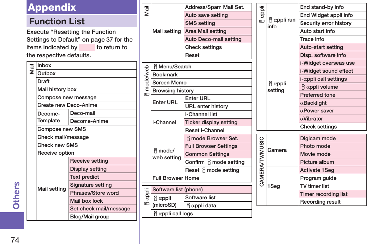 74OthersAppendixFunction ListExecute “Resetting the Function Settings to Default” on page 37 for the items indicated by   to return to the respective defaults.MailInboxOutboxDraftMail history boxCompose new messageCreate new Deco-AnimeDecome-TemplateDeco-mailDecome-AnimeCompose new SMSCheck mail/messageCheck new SMSReceive optionMail settingReceive settingDisplay settingText predictSignature settingPhrases/Store wordMail box lockSet check mail/messageBlog/Mail groupMailMail settingAddress/Spam Mail Set.Auto save settingSMS settingArea Mail settingAuto Deco-mail settingCheck settingsResetimode/webiMenu/SearchBookmarkScreen MemoBrowsing historyEnter URL Enter URLURL enter historyi-Channeli-Channel listTicker display settingReset i-Channelimode/web settingimode Browser Set.Full Browser SettingsCommon SettingsConﬁrm imode settingReset imode settingFull Browser HomeiαppliSoftware list (phone)iαppli (microSD)Software listiαppli dataiαppli call logsiαppliiαppli run infoEnd stand-by infoEnd Widget appli infoSecurity error historyAuto start infoTrace infoiαppli settingAuto-start settingDisp. software infoi-Widget overseas usei-Widget sound effecti-αppli call settingsiαppli volumePreferred toneαBacklightαPower saverαVibratorCheck settingsCAMERA/TV/MUSICCameraDigicam modePhoto modeMovie modePicture album1SegActivate 1SegProgram guideTV timer listTimer recording listRecording result