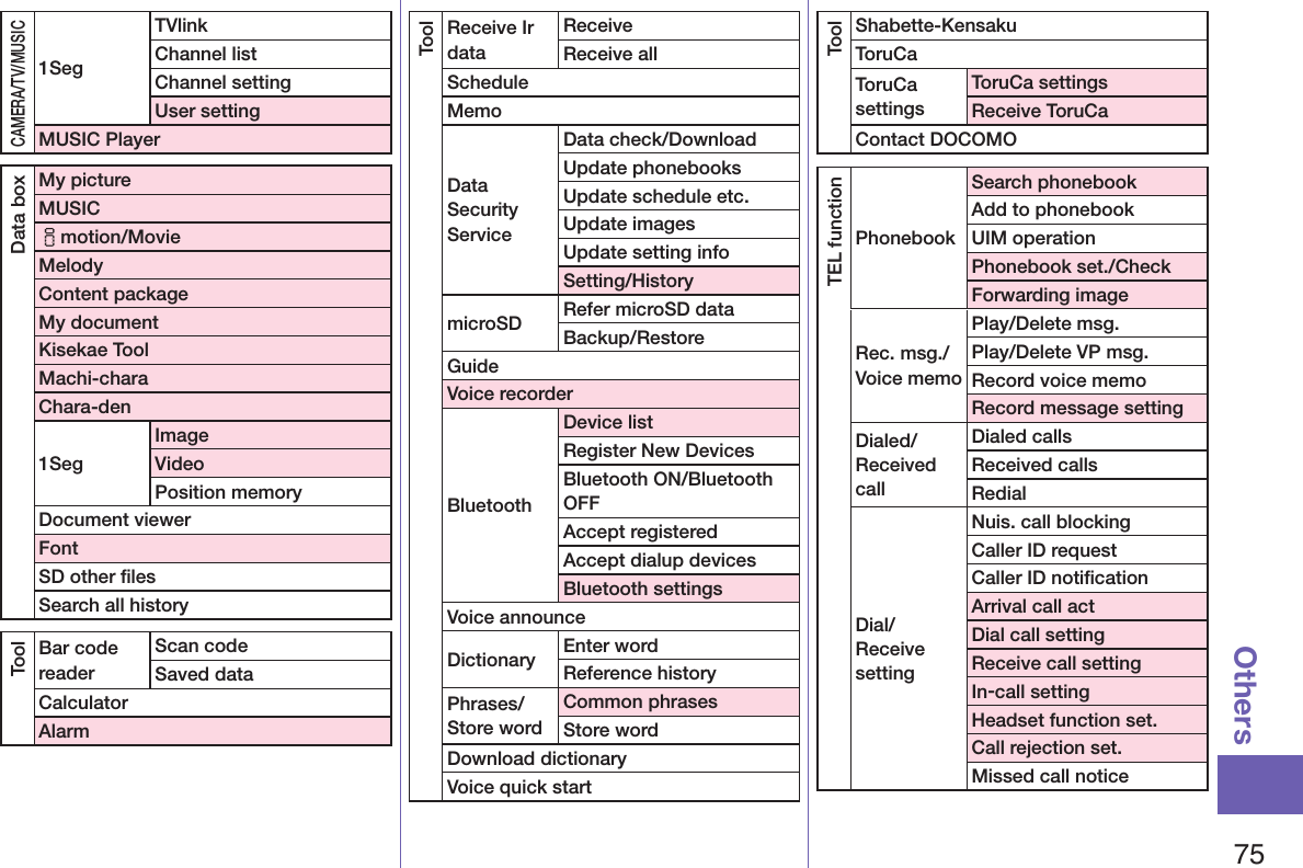 75OthersCAMERA/TV/MUSIC1SegTVlinkChannel listChannel settingUser settingMUSIC PlayerData boxMy pictureMUSICimotion/MovieMelodyContent packageMy documentKisekae ToolMachi-charaChara-den1SegImageVideoPosition memoryDocument viewerFontSD other ﬁlesSearch all historyToolBar code readerScan codeSaved dataCalculatorAlarmToolReceive Ir dataReceiveReceive allScheduleMemoData Security ServiceData check/DownloadUpdate phonebooksUpdate schedule etc.Update imagesUpdate setting infoSetting/HistorymicroSD Refer microSD dataBackup/RestoreGuideVoice recorderBluetoothDevice listRegister New DevicesBluetooth ON/Bluetooth OFFAccept registeredAccept dialup devicesBluetooth settingsVoice announceDictionary Enter wordReference historyPhrases/Store wordCommon phrasesStore wordDownload dictionaryVoice quick startToolShabette-KensakuToruCaToruCa settingsToruCa settingsReceive ToruCaContact DOCOMOTEL functionPhonebookSearch phonebookAdd to phonebookUIM operationPhonebook set./CheckForwarding imageRec. msg./Voice memoPlay/Delete msg.Play/Delete VP msg.Record voice memoRecord message settingDialed/Received callDialed callsReceived callsRedialDial/Receive settingNuis. call blockingCaller ID requestCaller ID notiﬁcationArrival call actDial call settingReceive call settingIn-call settingHeadset function set.Call rejection set.Missed call notice
