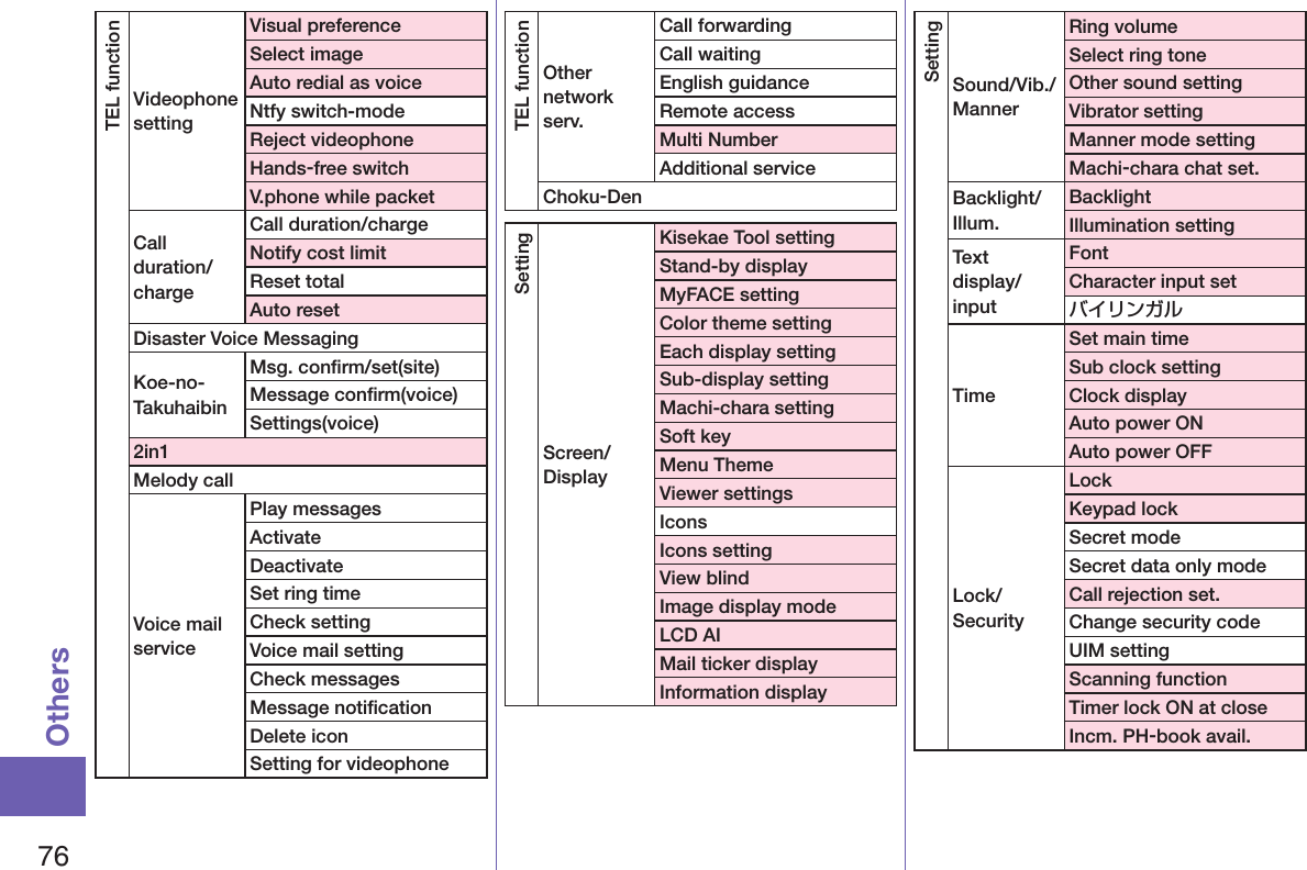 76OthersTEL functionVideophone settingVisual preferenceSelect imageAuto redial as voiceNtfy switch-modeReject videophoneHands-free switchV.phone while packetCall duration/chargeCall duration/chargeNotify cost limitReset totalAuto resetDisaster Voice MessagingKoe-no-TakuhaibinMsg. conﬁrm/set(site)Message conﬁrm(voice)Settings(voice)2in1Melody callVoice mail service Play messagesActivateDeactivateSet ring timeCheck settingVoice mail settingCheck messagesMessage notiﬁcationDelete iconSetting for videophoneTEL functionOther network serv.Call forwardingCall waitingEnglish guidanceRemote accessMulti NumberAdditional serviceChoku-DenSettingScreen/DisplayKisekae Tool settingStand-by displayMyFACE setting Color theme settingEach display settingSub-display settingMachi-chara settingSoft keyMenu ThemeViewer settingsIconsIcons settingView blindImage display modeLCD AIMail ticker displayInformation displaySettingSound/Vib./MannerRing volumeSelect ring toneOther sound settingVibrator settingManner mode settingMachi-chara chat set.Backlight/Illum.BacklightIllumination settingText display/inputFontCharacter input setバイリンガルTimeSet main timeSub clock settingClock displayAuto power ONAuto power OFFLock/SecurityLockKeypad lockSecret modeSecret data only modeCall rejection set.Change security codeUIM settingScanning functionTimer lock ON at closeIncm. PH-book avail.