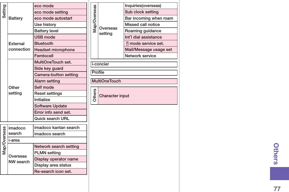 77OthersSettingBatteryeco modeeco mode settingeco mode autostartUse historyBattery levelExternal connectionUSB modeBluetoothHeadset microphoneFemtocellOther settingMultiOneTouch set.Side key guardCamera-button settingAlarm settingSelf modeReset settingsInitializeSoftware UpdateError info send set.Quick search URLMap/Overseasimadoco searchimadoco kantan searchimadoco searchi-areaOverseas NW searchNetwork search settingPLMN setting Display operator nameDisplay area statusRe-search icon set.Map/OverseasOverseas settingInquiries(overseas)Sub clock settingBar incoming when roamMissed call noticeRoaming guidanceInt’l dial assistanceimode service set.Mail/Message usage setNetwork servicei-concierProﬁleMultiOneTouchOthersCharacter input