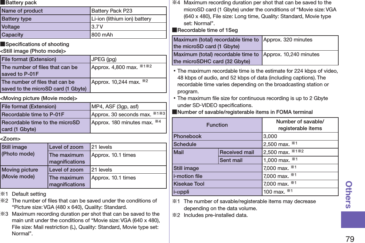79Others ■Battery packName of product Battery Pack P23Battery type Li-ion (lithium ion) batteryVoltage 3.7 VCapacity 800 mAh ■Speciﬁcations of shooting&lt;Still image (Photo mode)&gt;File format (Extension) JPEG (jpg)The number of ﬁles that can be saved to P-01FApprox. 4,800 max. ※1※2The number of ﬁles that can be saved to the microSD card (1 Gbyte)Approx. 10,244 max. ※2&lt;Moving picture (Movie mode)&gt;File format (Extension) MP4, ASF (3gp, asf)Recordable time to P-01FApprox. 30 seconds max. ※1※3Recordable time to the microSD card (1 Gbyte)Approx. 180 minutes max. ※4&lt;Zoom&gt;Still image (Photo mode)Level of zoom 21 levelsThe maximum magniﬁcationsApprox. 10.1 timesMoving picture (Movie mode)Level of zoom 21 levelsThe maximum magniﬁcationsApprox. 10.1 times※1  Default setting※2  The number of ﬁles that can be saved under the conditions of “Picture size: VGA (480 x 640), Quality: Standard.※3  Maximum recording duration per shot that can be saved to the main unit under the conditions of “Movie size: VGA (640 x 480), File size: Mail restriction (L), Quality: Standard, Movie type set: Normal”.※4  Maximum recording duration per shot that can be saved to the microSD card (1 Gbyte) under the conditions of “Movie size: VGA (640 x 480), File size: Long time, Quality: Standard, Movie type set: Normal”. ■Recordable time of 1SegMaximum (total) recordable time to the microSD card (1 Gbyte)Approx. 320 minutesMaximum (total) recordable time to the microSDHC card (32 Gbyte)Approx. 10,240 minutes 󱛡The maximum recordable time is the estimate for 224 kbps of video, 48 kbps of audio, and 52 kbps of data (including captions). The recordable time varies depending on the broadcasting station or program. 󱛡The maximum ﬁle size for continuous recording is up to 2 Gbyte under SD-VIDEO speciﬁcations. ■Number of savable/registerable items in FOMA terminalFunction Number of savable/ registerable itemsPhonebook 3,000Schedule 2,500 max. ※1Mail Received mail 2,500 max. ※1※2Sent mail 1,000 max. ※1Still image 7,000 max. ※1i-motion ﬁle 7,000 max. ※1Kisekae Tool 7,000 max. ※1i-αppli 100 max. ※1※1  The number of savable/registerable items may decrease depending on the data volume.※2  Includes pre-installed data.