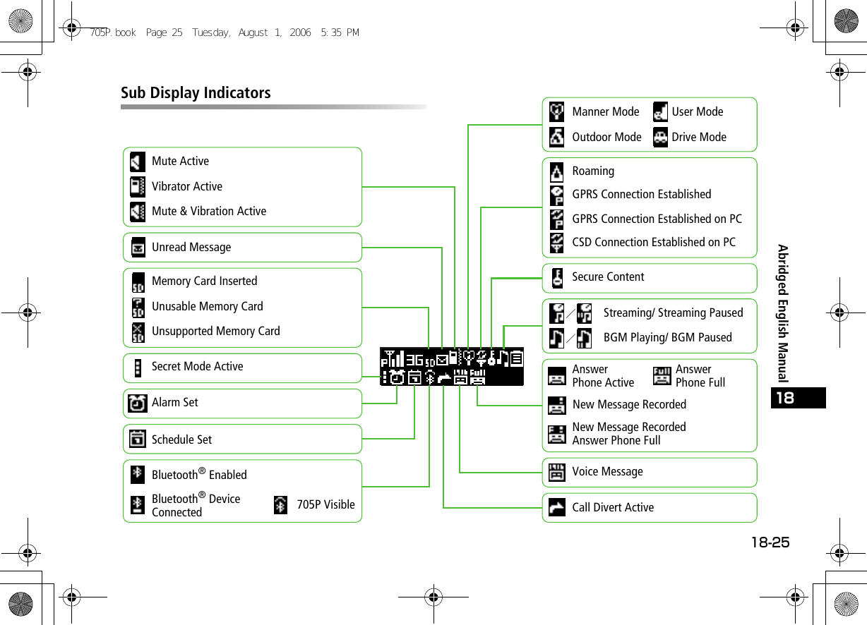 18-2518Abridged English ManualSub Display IndicatorsMute ActiveVibrator ActiveMute &amp; Vibration ActiveUnread MessageUnsupported Memory CardUnusable Memory CardMemory Card InsertedSecret Mode ActiveAlarm SetSchedule SetBluetooth® Device Connected 705P VisibleUser ModeDrive ModeManner ModeOutdoor ModeRoamingCSD Connection Established on PCGPRS Connection Established on PCGPRS Connection EstablishedSecure ContentStreaming/ Streaming PausedBGM Playing/ BGM PausedAnswer Phone ActiveAnswer Phone FullNew Message Recorded Answer Phone FullVoice MessageCall Divert ActiveNew Message RecordedBluetooth® Enabled705P.book  Page 25  Tuesday, August 1, 2006  5:35 PM