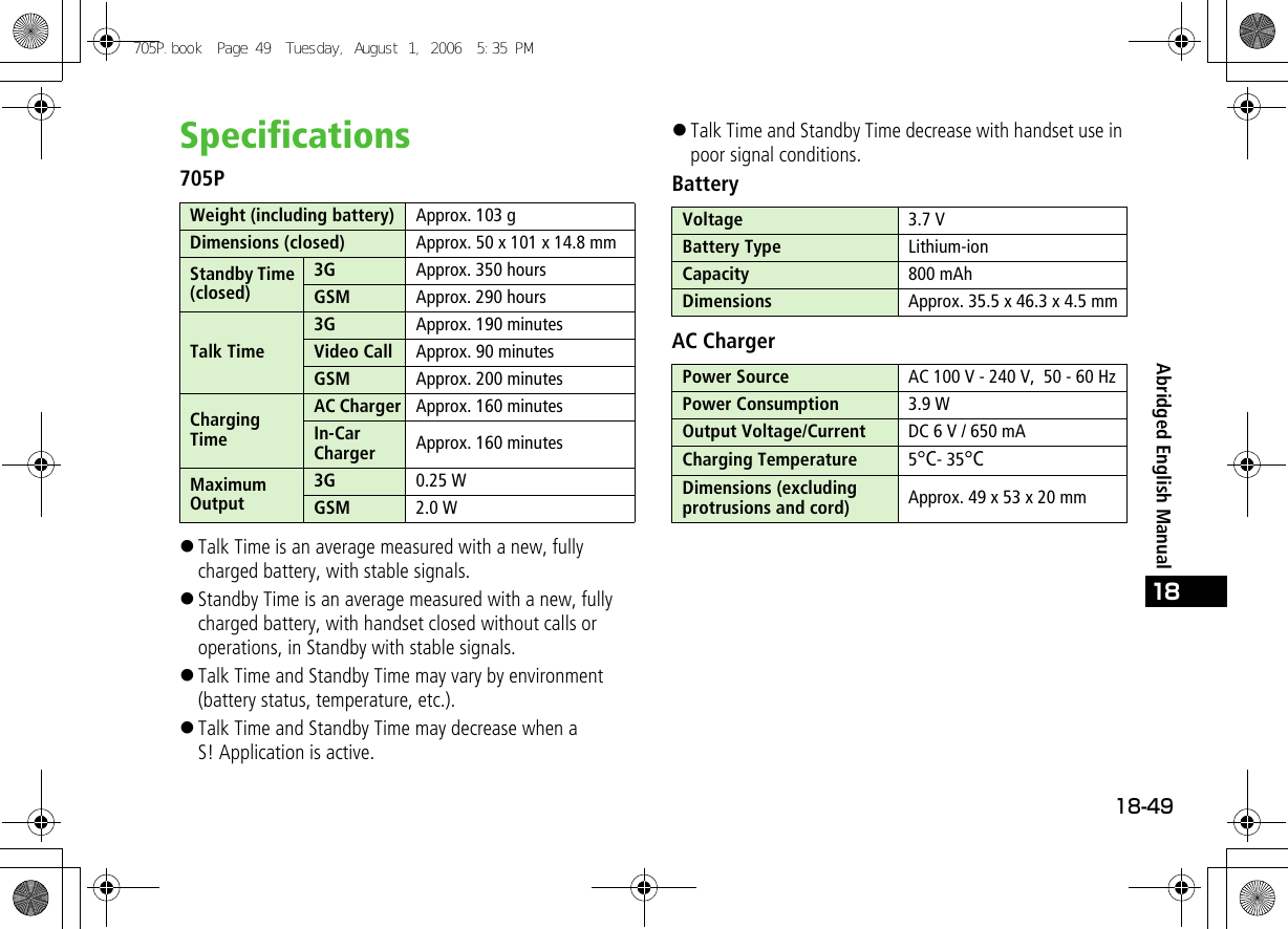 18-4918Abridged English ManualSpecifications705P!Talk Time is an average measured with a new, fully charged battery, with stable signals. !Standby Time is an average measured with a new, fully charged battery, with handset closed without calls or operations, in Standby with stable signals.!Talk Time and Standby Time may vary by environment (battery status, temperature, etc.).!Talk Time and Standby Time may decrease when a S! Application is active.!Talk Time and Standby Time decrease with handset use in poor signal conditions.BatteryAC ChargerWeight (including battery) Approx. 103 gDimensions (closed)  Approx. 50 x 101 x 14.8 mmStandby Time (closed)3G Approx. 350 hoursGSM Approx. 290 hoursTalk Time3G Approx. 190 minutesVideo Call Approx. 90 minutesGSM Approx. 200 minutesCharging TimeAC Charger Approx. 160 minutesIn-Car Charger Approx. 160 minutesMaximum Output3G 0.25 WGSM 2.0 WVoltage 3.7 VBattery Type Lithium-ionCapacity 800 mAhDimensions Approx. 35.5 x 46.3 x 4.5 mmPower Source AC 100 V - 240 V,  50 - 60 HzPower Consumption 3.9 WOutput Voltage/Current DC 6 V / 650 mACharging Temperature 5°C- 35°CDimensions (excluding protrusions and cord) Approx. 49 x 53 x 20 mm705P.book  Page 49  Tuesday, August 1, 2006  5:35 PM