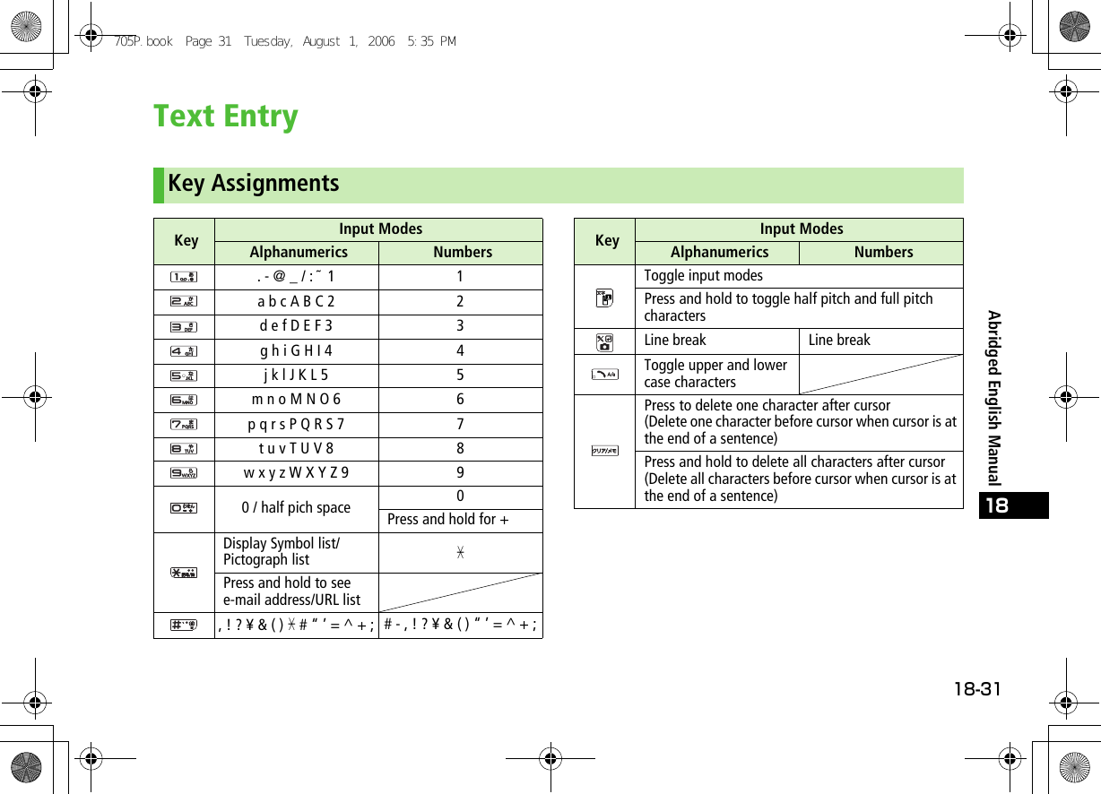 18-3118Abridged English ManualText EntryKey AssignmentsKey Input ModesAlphanumerics Numbers. - @ _ / : ˜  1 1a b c A B C 2 2d e f D E F 3 3g h i G H I 4 4j k l J K L 5 5m n o M N O 6 6p q r s P Q R S 7 7t u v T U V 8 8w x y z W X Y Z 9 90 / half pich space 0Press and hold for +Display Symbol list/Pictograph list&quot;Press and hold to see e-mail address/URL list, ! ? ¥ &amp; ( ) &quot; # “ ’ = ^ + ; # - , ! ? ¥ &amp; ( ) “ ’ = ^ + ;Toggle input modesPress and hold to toggle half pitch and full pitch charactersLine break Line breakToggle upper and lower case charactersPress to delete one character after cursor(Delete one character before cursor when cursor is at the end of a sentence)Press and hold to delete all characters after cursor(Delete all characters before cursor when cursor is at the end of a sentence)Key Input ModesAlphanumerics Numbers705P.book  Page 31  Tuesday, August 1, 2006  5:35 PM