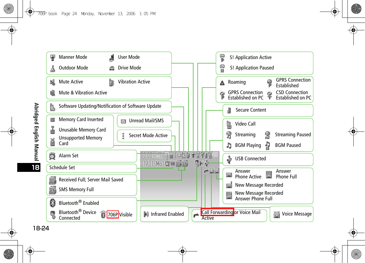 Abridged English Manual18-2418User ModeDrive ModeManner ModeOutdoor ModeMute Active Vibration ActiveMute &amp; Vibration ActiveSoftware Updating/Notification of Software UpdateUnsupported Memory CardUnusable Memory CardMemory Card Inserted Unread Mail/SMSSecret Mode ActiveAlarm SetSchedule SetSMS Memory FullReceived Full; Server Mail SavedBluetooth® EnabledBluetooth® Device Connected 706P Visible Infrared EnabledS! Application Paused RoamingCSD Connection Established on PCGPRS Connection Established on PCGPRS Connection EstablishedSecure ContentVideo CallStreamingBGM PlayingStreaming PausedBGM PausedUSB ConnectedAnswer Phone ActiveAnswer Phone FullNew Message RecordedCall Forwarding or Voice Mail Active Voice MessageS! Application Active New Message Recorded Answer Phone Full706P.book  Page 24  Monday, November 13, 2006  1:05 PM