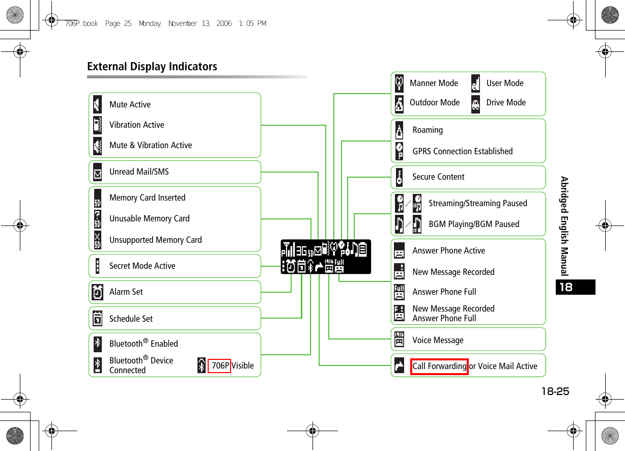18-2518Abridged English ManualExternal Display IndicatorsMute ActiveVibration ActiveMute &amp; Vibration ActiveUnread Mail/SMSUnsupported Memory CardUnusable Memory CardMemory Card InsertedSecret Mode ActiveAlarm SetSchedule SetBluetooth® Device Connected 706P VisibleUser ModeDrive ModeManner ModeOutdoor ModeRoamingGPRS Connection EstablishedSecure ContentStreaming/Streaming PausedBGM Playing/BGM PausedAnswer Phone ActiveAnswer Phone FullNew Message Recorded Answer Phone FullVoice MessageCall Forwarding or Voice Mail ActiveNew Message RecordedBluetooth® Enabled706P.book  Page 25  Monday, November 13, 2006  1:05 PM