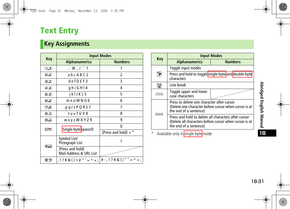 18-3118Abridged English ManualText Entry* Available only in single-byte modeKey AssignmentsKey Input ModesAlphanumerics Numbers. - @ _ / : ˜  1 1a b c A B C 2 2d e f D E F 3 3g h i G H I 4 4j k l J K L 5 5m n o M N O 6 6p q r s P Q R S 7 7t u v T U V 8 8w x y z W X Y Z 9 9Single-byte space/0 0[Press and hold] + *Symbol List/Pictograph List&quot;[Press and hold] Mail Address &amp; URL List, ! ? ¥ &amp; ( ) &quot; # “ ’ = ^ + ; # - , ! ? ¥ &amp; ( ) “ ’ = ^ + ;Toggle input modesPress and hold to toggle single-byte and double-byte charactersLine breakToggle upper and lower case charactersPress to delete one character after cursor(Delete one character before cursor when cursor is at the end of a sentence)Press and hold to delete all characters after cursor(Delete all characters before cursor when cursor is at the end of a sentence)Key Input ModesAlphanumerics Numbers706P.book  Page 31  Monday, November 13, 2006  1:05 PM