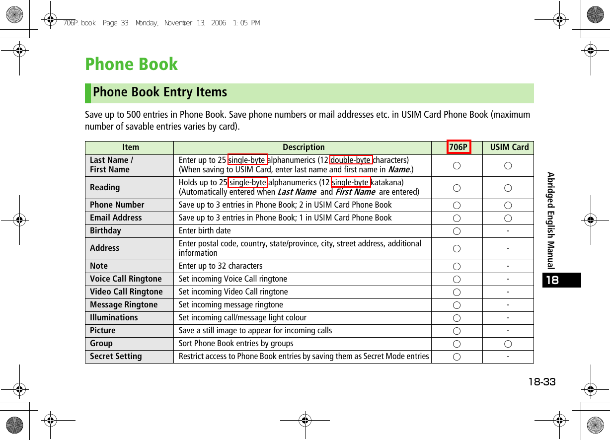 18-3318Abridged English ManualPhone BookSave up to 500 entries in Phone Book. Save phone numbers or mail addresses etc. in USIM Card Phone Book (maximum number of savable entries varies by card).Phone Book Entry ItemsItem Description 706P USIM CardLast Name / First NameEnter up to 25 single-byte alphanumerics (12 double-byte characters)(When saving to USIM Card, enter last name and first name in Name.) ○○Reading Holds up to 25 single-byte alphanumerics (12 single-byte katakana) (Automatically entered when Last Name and First Name are entered) ○○Phone Number Save up to 3 entries in Phone Book; 2 in USIM Card Phone Book ○○Email Address Save up to 3 entries in Phone Book; 1 in USIM Card Phone Book ○○Birthday Enter birth date ○-Address Enter postal code, country, state/province, city, street address, additional information ○-Note Enter up to 32 characters ○-Voice Call Ringtone Set incoming Voice Call ringtone ○-Video Call Ringtone Set incoming Video Call ringtone ○-Message Ringtone Set incoming message ringtone ○-Illuminations Set incoming call/message light colour ○-Picture Save a still image to appear for incoming calls ○-Group Sort Phone Book entries by groups ○○Secret Setting Restrict access to Phone Book entries by saving them as Secret Mode entries ○-706P.book  Page 33  Monday, November 13, 2006  1:05 PM