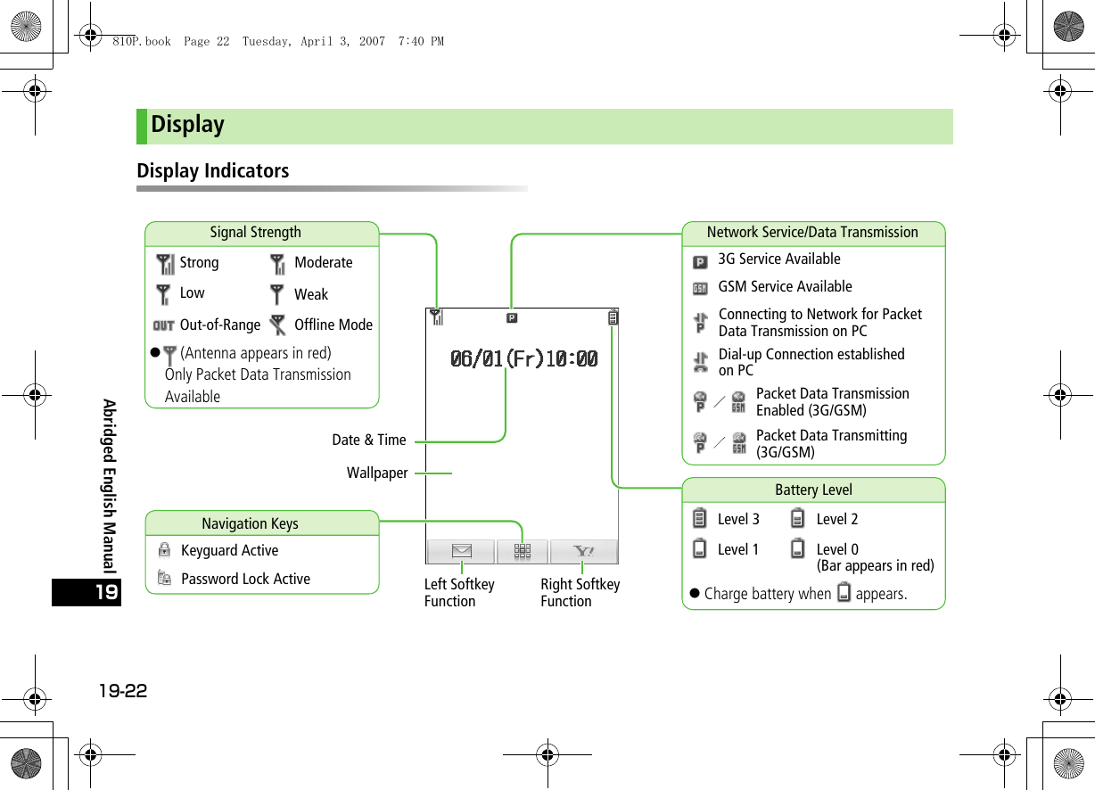 19-2219Abridged English ManualDisplayDisplay IndicatorsLeft Softkey FunctionRight Softkey FunctionBattery LevelLevel 3 Level 2Level 1 Level 0(Bar appears in red)Network Service/Data Transmission3G Service AvailableGSM Service AvailableNavigation KeysKeyguard ActivePassword Lock ActiveDate &amp; TimeWallpaperSignal StrengthStrong ModerateLow WeakOut-of-Range Offline Mode!(Antenna appears in red) Only Packet Data Transmission AvailableConnecting to Network for Packet Data Transmission on PCDial-up Connection established on PCPacket Data Transmission Enabled (3G/GSM)Packet Data Transmitting (3G/GSM)!Charge battery when  appears.810P.book  Page 22  Tuesday, April 3, 2007  7:40 PM