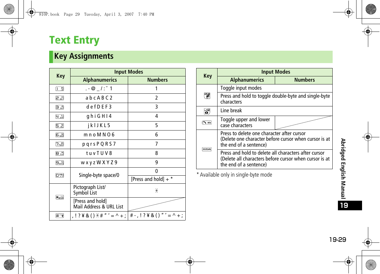 19-29Abridged English Manual19Text Entry* Available only in single-byte modeKey AssignmentsKey Input ModesAlphanumerics Numbers. - @ _ / : ˜  1 1a b c A B C 2 2d e f D E F 3 3g h i G H I 4 4j k l J K L 5 5m n o M N O 6 6p q r s P Q R S 7 7t u v T U V 8 8w x y z W X Y Z 9 9Single-byte space/0 0[Press and hold] + *Pictograph List/Symbol List&quot;[Press and hold] Mail Address &amp; URL List, ! ? ¥ &amp; ( ) &quot; # “ ’ = ^ + ; # - , ! ? ¥ &amp; ( ) “ ’ = ^ + ;Toggle input modesPress and hold to toggle double-byte and single-byte charactersLine breakToggle upper and lower case charactersPress to delete one character after cursor(Delete one character before cursor when cursor is at the end of a sentence)Press and hold to delete all characters after cursor(Delete all characters before cursor when cursor is at the end of a sentence)Key Input ModesAlphanumerics Numbers810P.book  Page 29  Tuesday, April 3, 2007  7:40 PM