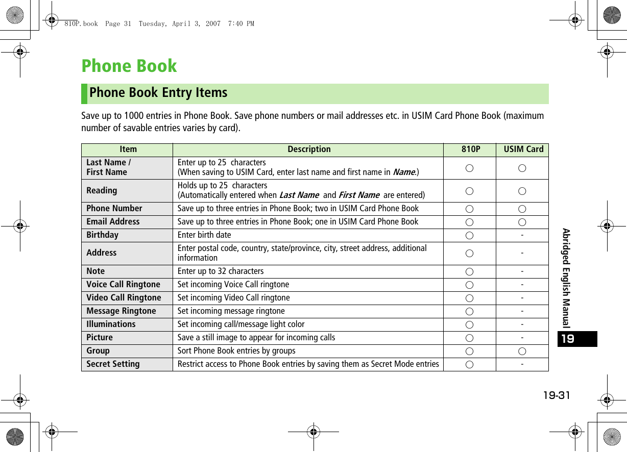 19-31Abridged English Manual19Phone BookSave up to 1000 entries in Phone Book. Save phone numbers or mail addresses etc. in USIM Card Phone Book (maximum number of savable entries varies by card).Phone Book Entry ItemsItem Description 810P USIM CardLast Name / First NameEnter up to 25  characters(When saving to USIM Card, enter last name and first name in Name.) ○○Reading Holds up to 25  characters(Automatically entered when Last Name and First Name are entered) ○○Phone Number Save up to three entries in Phone Book; two in USIM Card Phone Book ○○Email Address Save up to three entries in Phone Book; one in USIM Card Phone Book ○○Birthday Enter birth date ○-Address Enter postal code, country, state/province, city, street address, additional information ○-Note Enter up to 32 characters ○-Voice Call Ringtone Set incoming Voice Call ringtone ○-Video Call Ringtone Set incoming Video Call ringtone ○-Message Ringtone Set incoming message ringtone ○-Illuminations Set incoming call/message light color ○-Picture Save a still image to appear for incoming calls ○-Group Sort Phone Book entries by groups ○○Secret Setting Restrict access to Phone Book entries by saving them as Secret Mode entries ○-810P.book  Page 31  Tuesday, April 3, 2007  7:40 PM