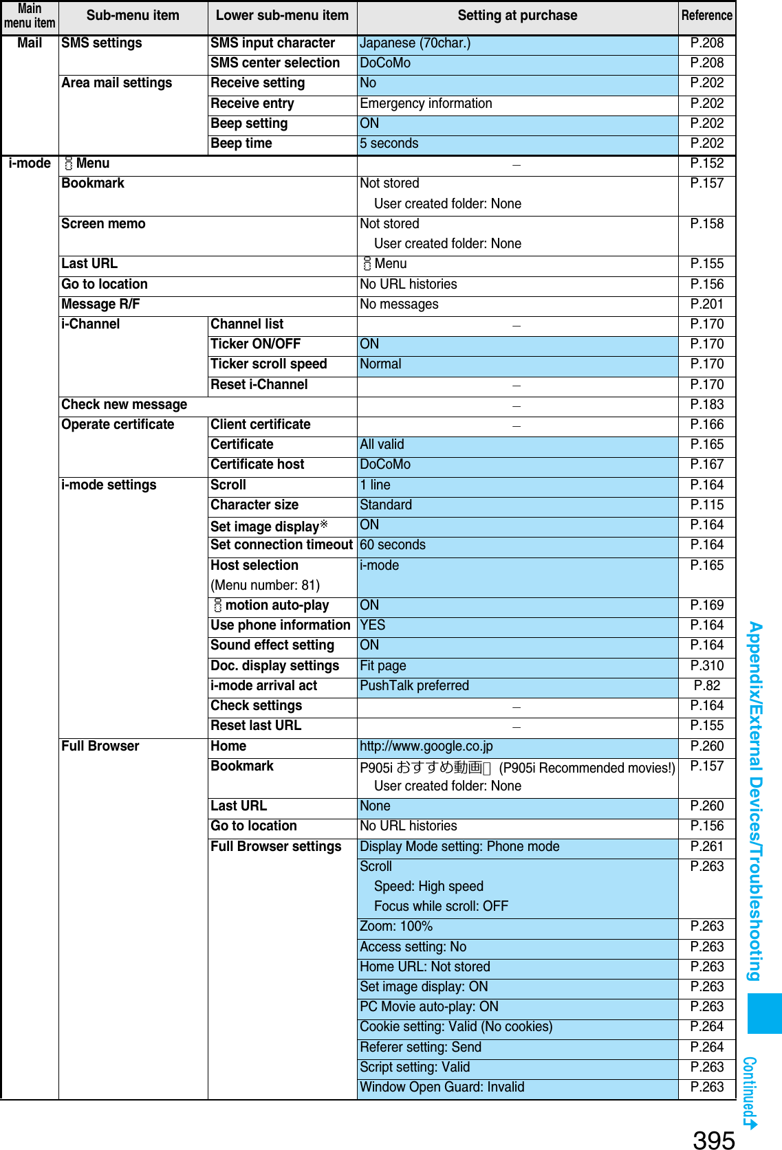 Page 102 of Panasonic Mobile Communications 207002A UMTS/ GSM Cellular Radio with Bluetooth® and RFID User Manual