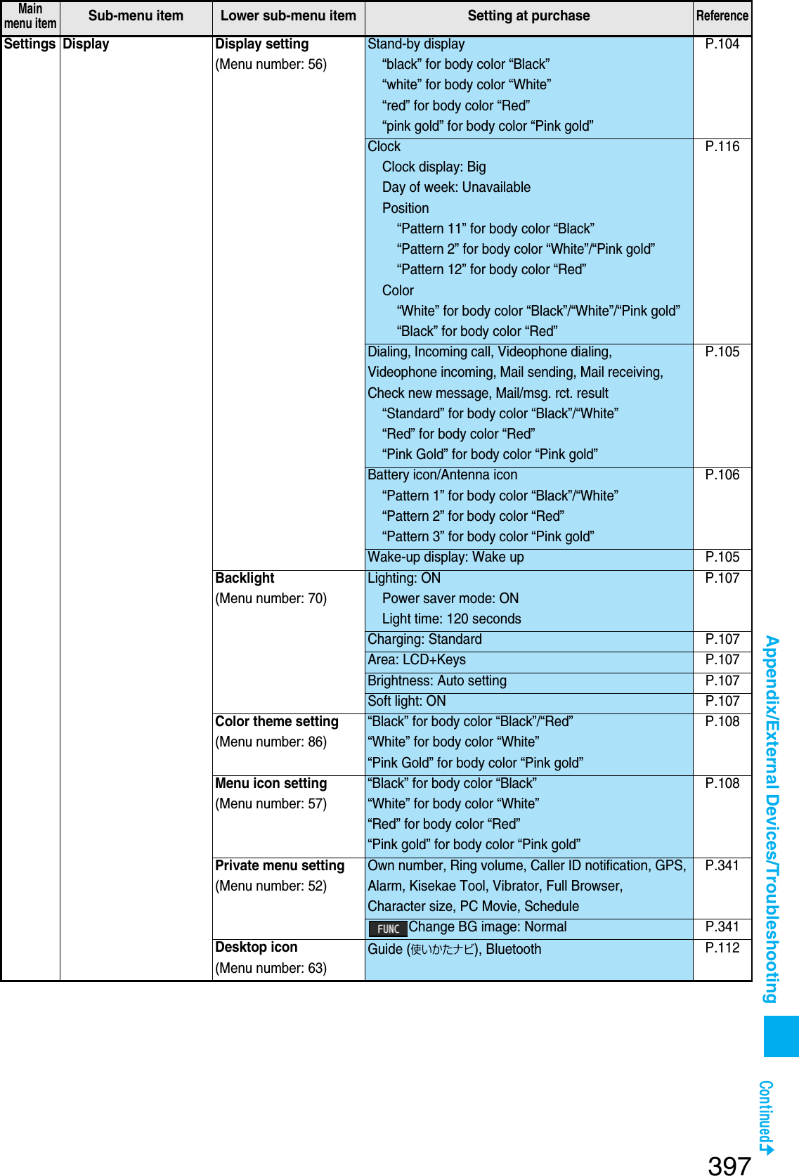 Page 104 of Panasonic Mobile Communications 207002A UMTS/ GSM Cellular Radio with Bluetooth® and RFID User Manual