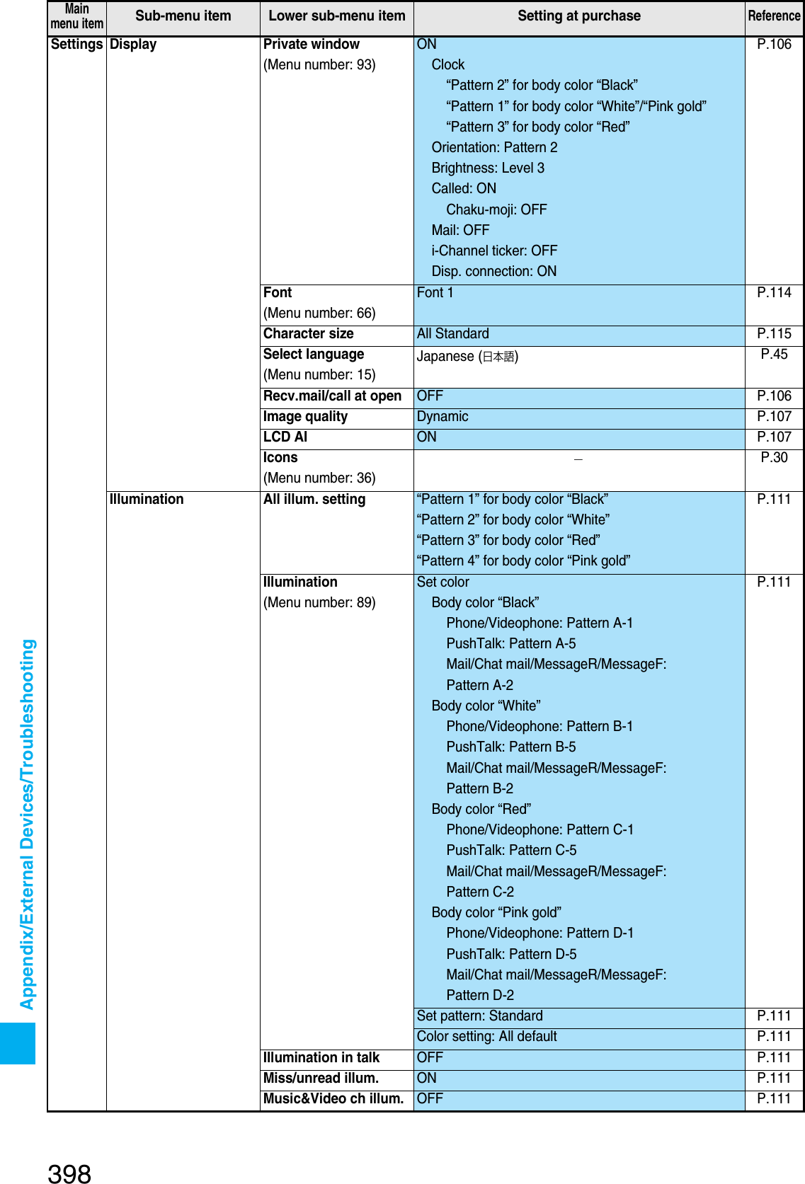 Page 105 of Panasonic Mobile Communications 207002A UMTS/ GSM Cellular Radio with Bluetooth® and RFID User Manual