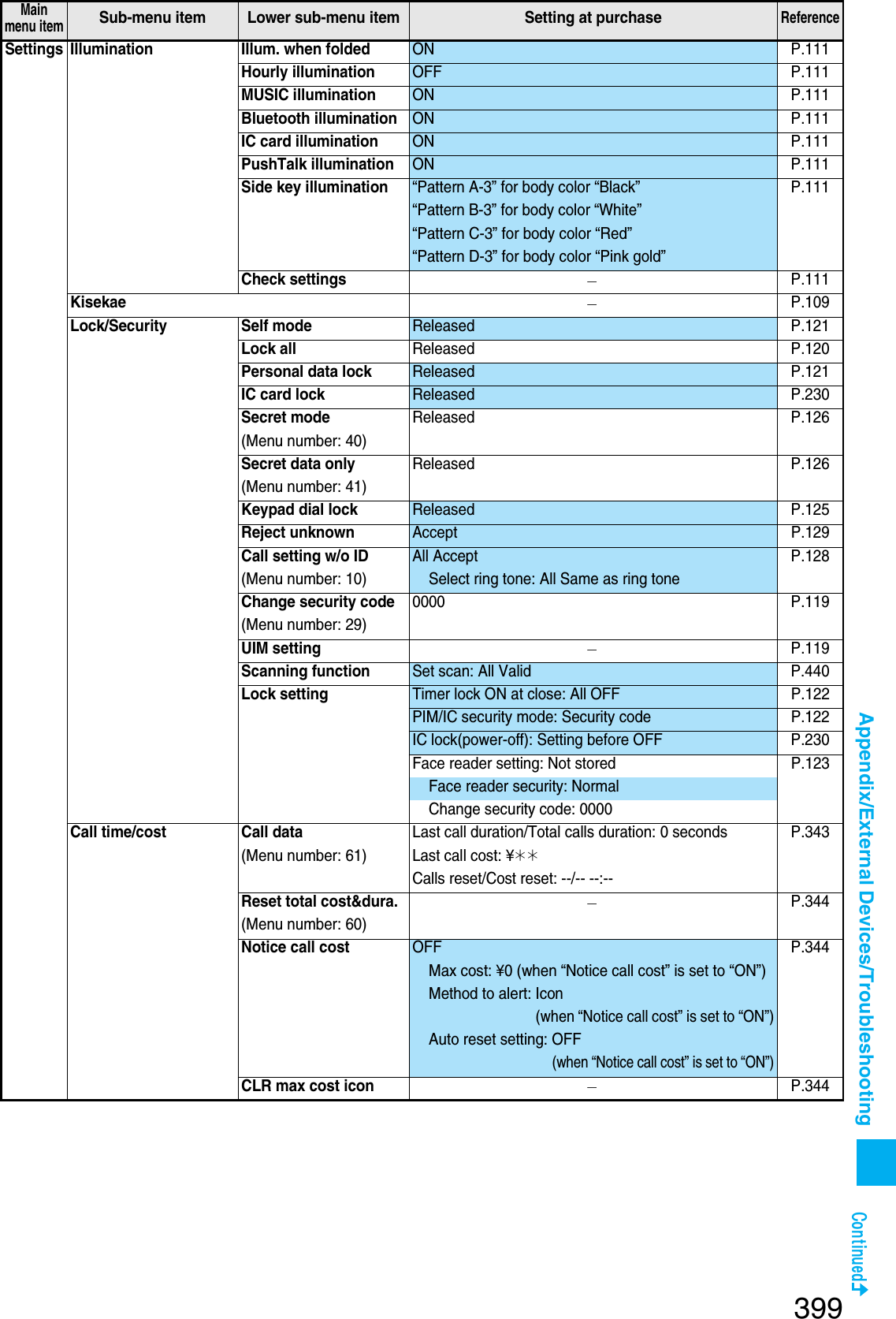 Page 106 of Panasonic Mobile Communications 207002A UMTS/ GSM Cellular Radio with Bluetooth® and RFID User Manual