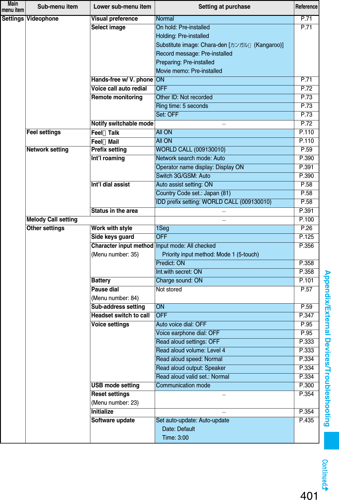 Page 108 of Panasonic Mobile Communications 207002A UMTS/ GSM Cellular Radio with Bluetooth® and RFID User Manual