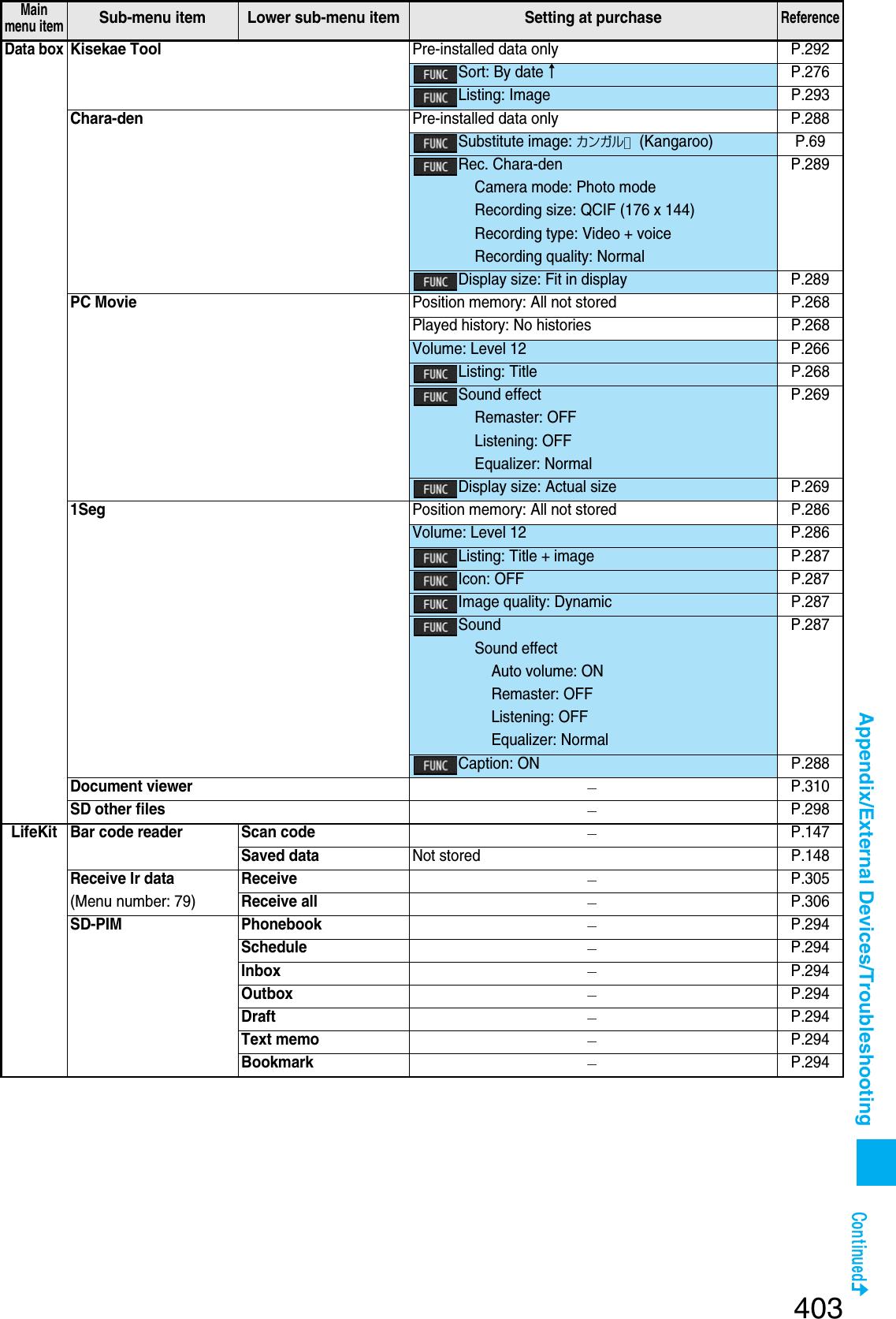 Page 110 of Panasonic Mobile Communications 207002A UMTS/ GSM Cellular Radio with Bluetooth® and RFID User Manual