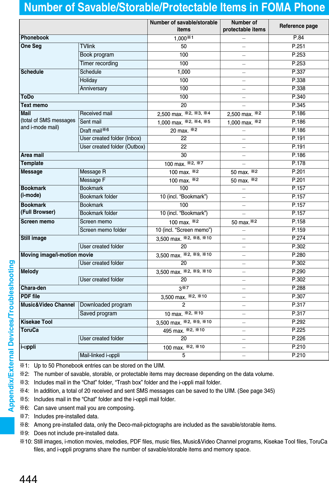 Page 151 of Panasonic Mobile Communications 207002A UMTS/ GSM Cellular Radio with Bluetooth® and RFID User Manual