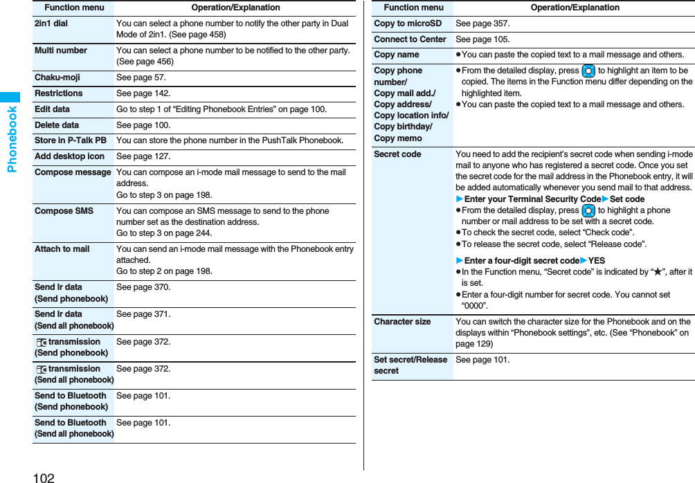 102Phonebook2in1 dial You can select a phone number to notify the other party in Dual Mode of 2in1. (See page 458)Multi number You can select a phone number to be notified to the other party. (See page 456)Chaku-moji See page 57.Restrictions See page 142.Edit data Go to step 1 of “Editing Phonebook Entries” on page 100.Delete data See page 100.Store in P-Talk PB You can store the phone number in the PushTalk Phonebook.Add desktop icon See page 127.Compose message You can compose an i-mode mail message to send to the mail address.Go to step 3 on page 198.Compose SMS You can compose an SMS message to send to the phone number set as the destination address.Go to step 3 on page 244.Attach to mail You can send an i-mode mail message with the Phonebook entry attached.Go to step 2 on page 198.Send Ir data(Send phonebook)See page 370.Send Ir data(Send all phonebook)See page 371.transmission(Send phonebook)See page 372.transmission(Send all phonebook)See page 372.Send to Bluetooth(Send phonebook)See page 101.Send to Bluetooth(Send all phonebook)See page 101.Function menu Operation/ExplanationCopy to microSD See page 357.Connect to Center See page 105.Copy name pYou can paste the copied text to a mail message and others.Copy phone number/Copy mail add./Copy address/Copy location info/Copy birthday/Copy memopFrom the detailed display, press Mo to highlight an item to be copied. The items in the Function menu differ depending on the highlighted item.pYou can paste the copied text to a mail message and others.Secret code You need to add the recipient’s secret code when sending i-mode mail to anyone who has registered a secret code. Once you set the secret code for the mail address in the Phonebook entry, it will be added automatically whenever you send mail to that address.Enter your Terminal Security CodeSet codepFrom the detailed display, press Mo to highlight a phone number or mail address to be set with a secret code.pTo check the secret code, select “Check code”.pTo release the secret code, select “Release code”.Enter a four-digit secret codeYESpIn the Function menu, “Secret code” is indicated by “★”, after it is set.pEnter a four-digit number for secret code. You cannot set “0000”.Character size You can switch the character size for the Phonebook and on the displays within “Phonebook settings”, etc. (See “Phonebook” on page 129)Set secret/Release secretSee page 101.Function menu Operation/Explanation