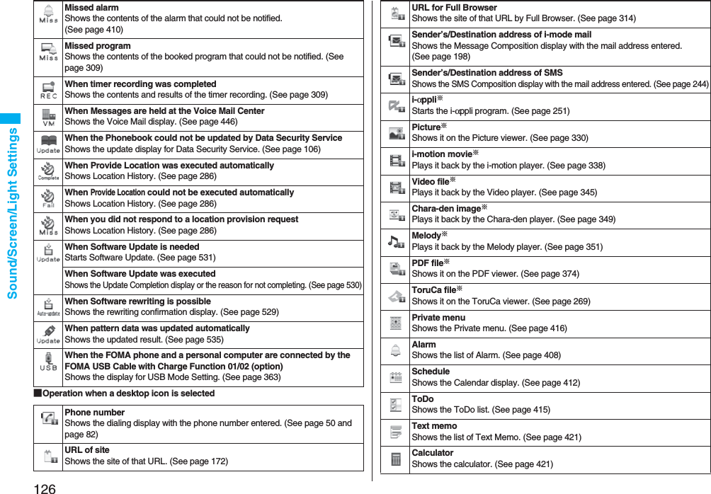 126Sound/Screen/Light Settings■Operation when a desktop icon is selectedMissed alarmShows the contents of the alarm that could not be notified. (See page 410)Missed programShows the contents of the booked program that could not be notified. (See page 309)When timer recording was completedShows the contents and results of the timer recording. (See page 309)When Messages are held at the Voice Mail CenterShows the Voice Mail display. (See page 446)When the Phonebook could not be updated by Data Security ServiceShows the update display for Data Security Service. (See page 106)When Provide Location was executed automaticallyShows Location History. (See page 286)When Provide Location could not be executed automaticallyShows Location History. (See page 286)When you did not respond to a location provision requestShows Location History. (See page 286)When Software Update is neededStarts Software Update. (See page 531)When Software Update was executedShows the Update Completion display or the reason for not completing. (See page 530)When Software rewriting is possibleShows the rewriting confirmation display. (See page 529)When pattern data was updated automaticallyShows the updated result. (See page 535)When the FOMA phone and a personal computer are connected by the FOMA USB Cable with Charge Function 01/02 (option)Shows the display for USB Mode Setting. (See page 363)Phone numberShows the dialing display with the phone number entered. (See page 50 and page 82)URL of siteShows the site of that URL. (See page 172)URL for Full BrowserShows the site of that URL by Full Browser. (See page 314)Sender’s/Destination address of i-mode mailShows the Message Composition display with the mail address entered. (See page 198)Sender’s/Destination address of SMSShows the SMS Composition display with the mail address entered. (See page 244)i-αppli※Starts the i-αppli program. (See page 251)Picture※Shows it on the Picture viewer. (See page 330)i-motion movie※Plays it back by the i-motion player. (See page 338)Video file※Plays it back by the Video player. (See page 345)Chara-den image※Plays it back by the Chara-den player. (See page 349)Melody※Plays it back by the Melody player. (See page 351)PDF file※Shows it on the PDF viewer. (See page 374)ToruCa file※Shows it on the ToruCa viewer. (See page 269)Private menuShows the Private menu. (See page 416)AlarmShows the list of Alarm. (See page 408)ScheduleShows the Calendar display. (See page 412)ToDoShows the ToDo list. (See page 415)Text memoShows the list of Text Memo. (See page 421)CalculatorShows the calculator. (See page 421)